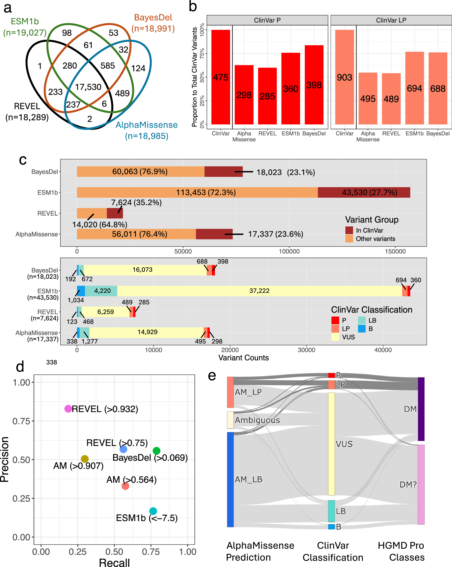 Fig. 1: Evaluation of AlphaMissense compared to expert-curated genotype–phenotype association databases within a rare disease cohort.