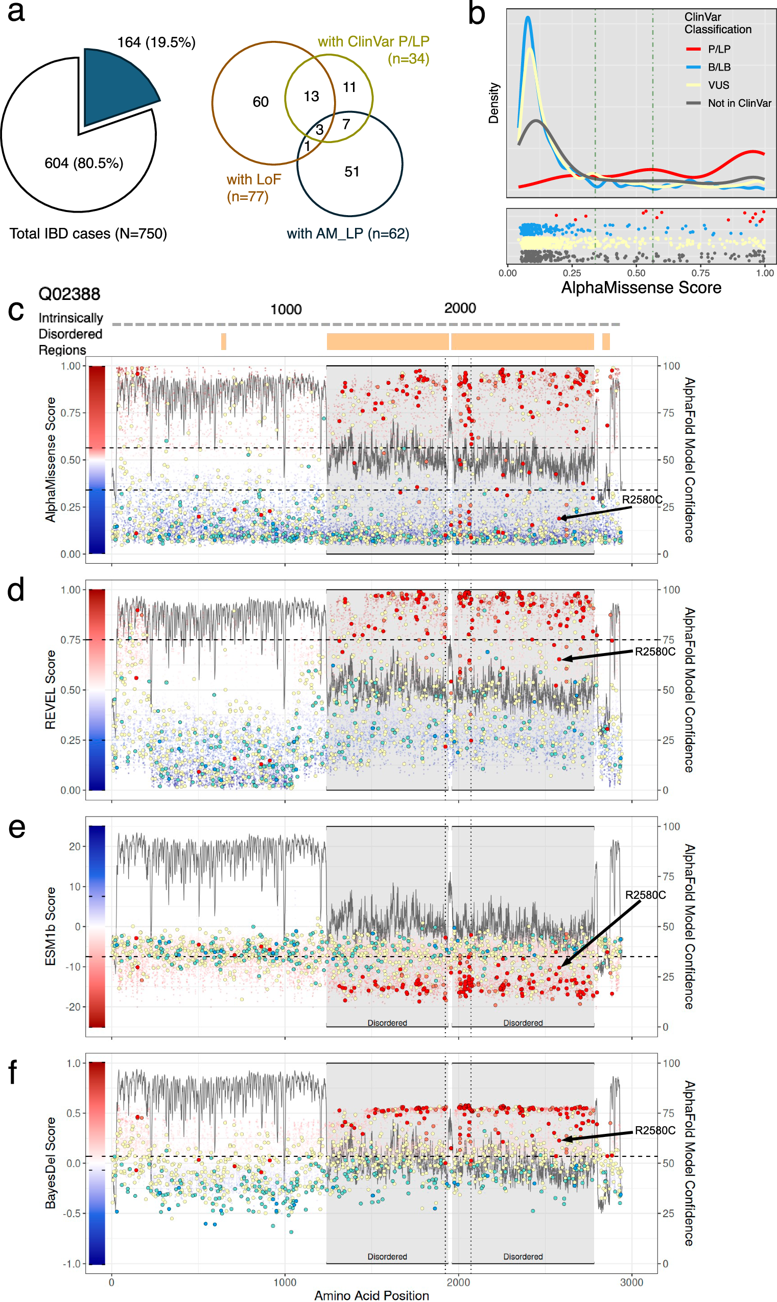 Fig. 2: ClinVar classification and AlphaMissense pathogenicity scores for variants in individuals with inflammatory bowel diseases in a rare disease cohort.