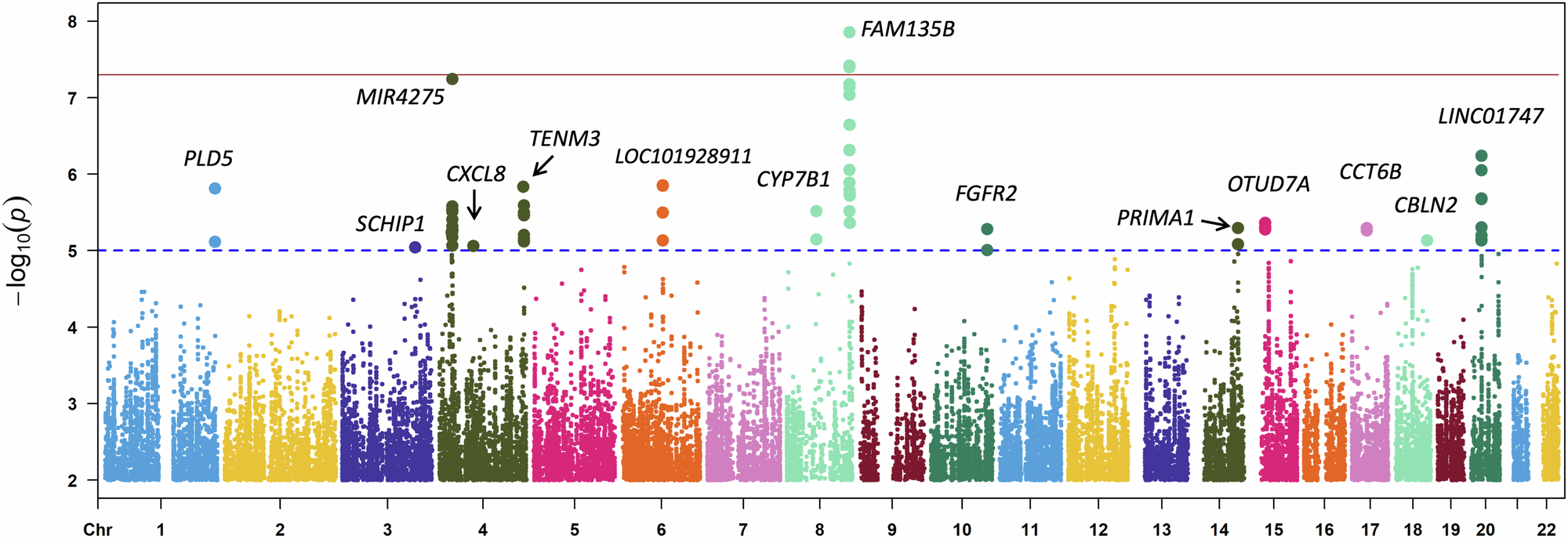 Fig. 1: Meta-analysis results for genome-wide association to spherical equivalent in discovery stage.