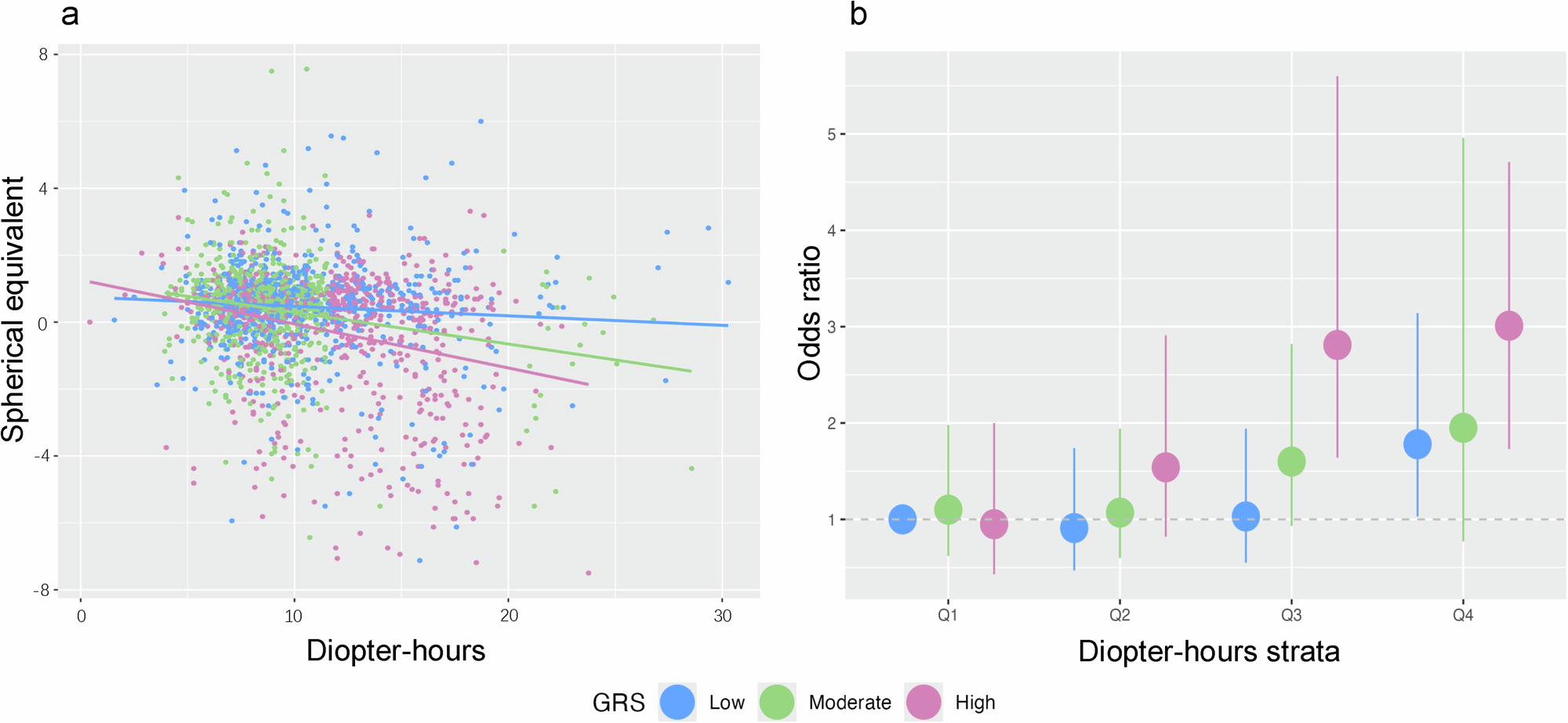 Fig. 2: The effects of GRS and diopter-hours on myopia.