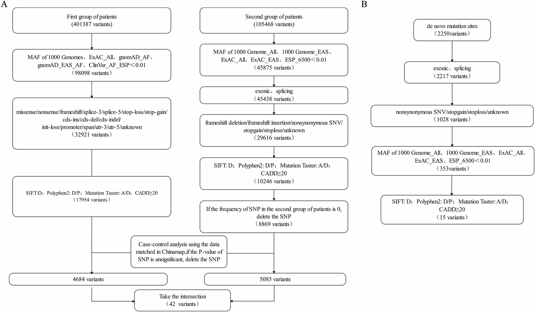 Fig. 1: Screening workflow for rare sporadic and de novo mutations in MMD.