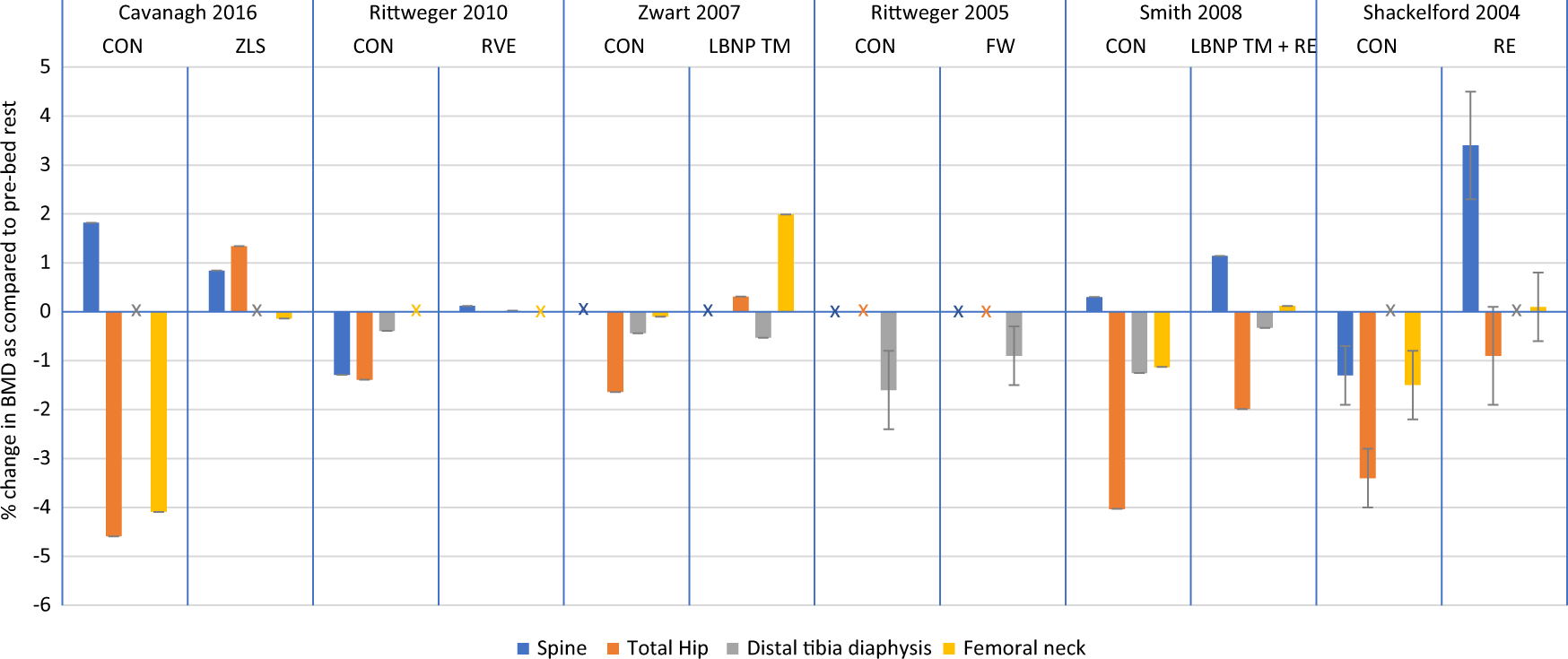 A Comparison Of Exercise Interventions From Bed Rest Studies For The Prevention Of Musculoskeletal Loss Npj Microgravity A Comparison Of Exercise Interventions From Bed Rest Studies For The Prevention Of Musculoskeletal Loss Npj Microgravity