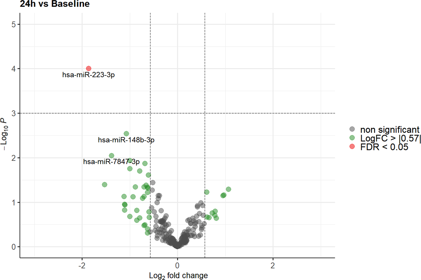 Fig. 3: Volcano plot illustrating the effect of gravitational changes on serum levels of 213 miRNAs detected and quantified by next-generation sequencing.