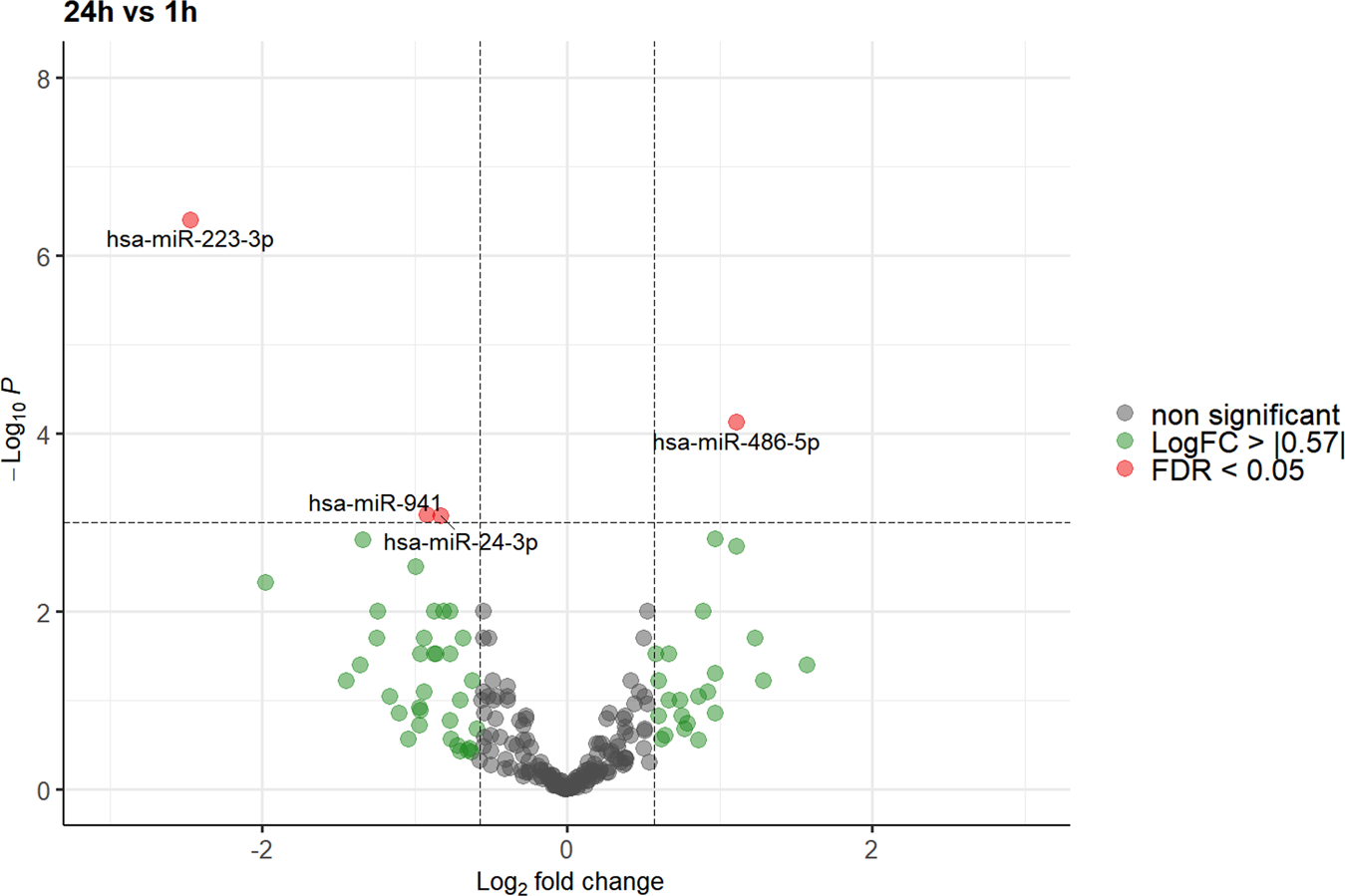 Fig. 4: Volcano plot illustrating the effect of gravitational changes on serum levels of 213 miRNAs detected and quantified by next-generation sequencing.