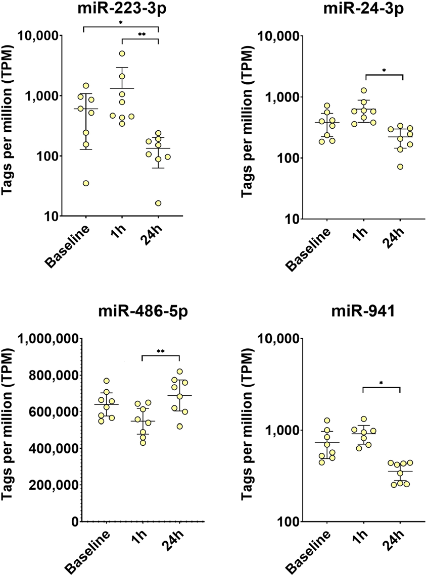 Fig. 5: Levels of miRNAs with significant changes after 24 h compared to baseline or 1 h.