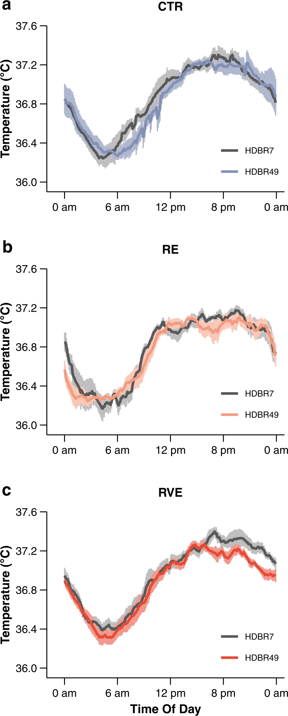 Fig. 1: Average 24-h rectal temperature profiles on day 7 (dark solid line) and day 49 (colored solid line) of strict head-down tilt bed rest (HDBR).