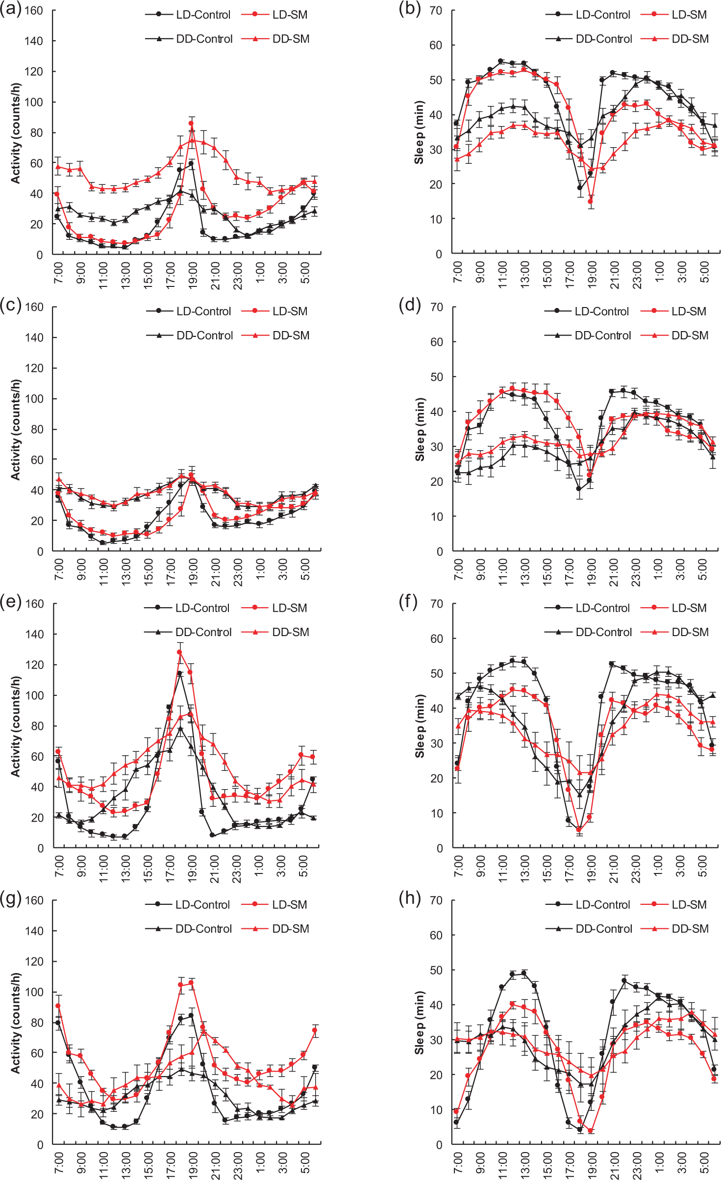 Fig. 1: Activity and sleep rhythms under simulated microgravity under LD and DD conditions.