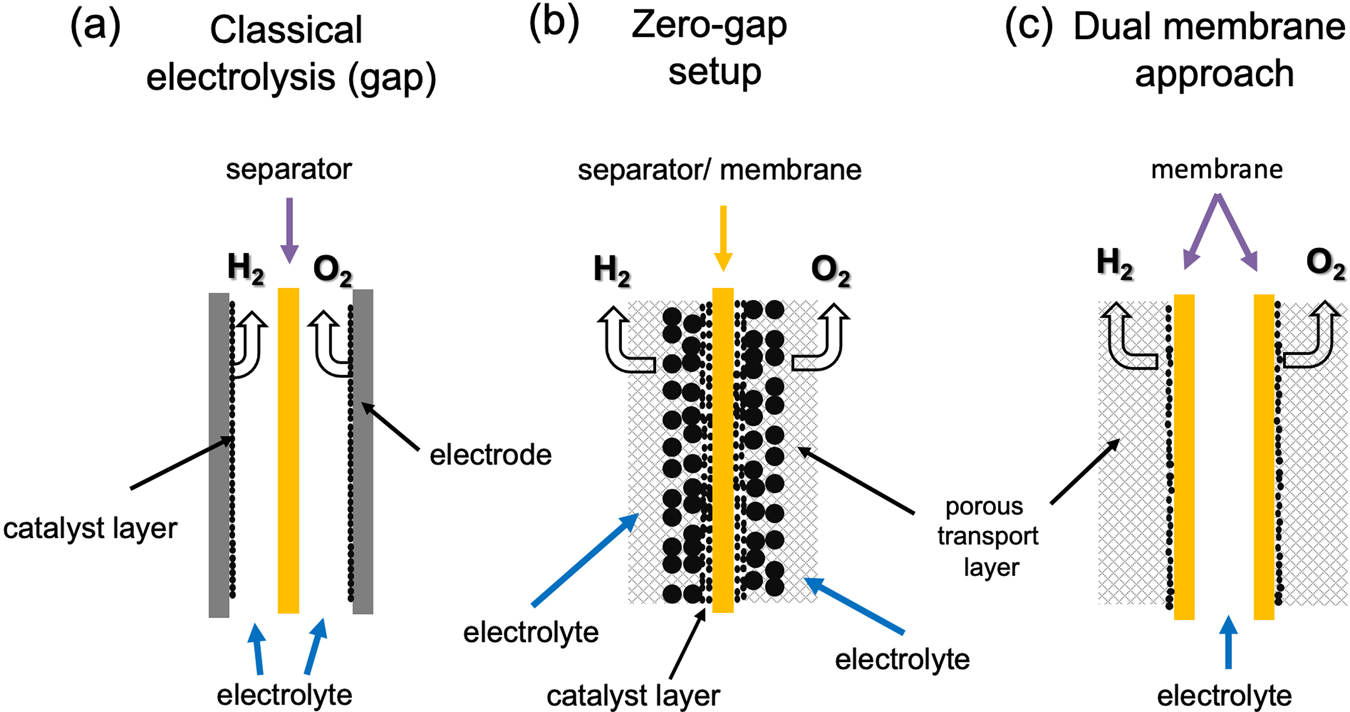 Electrolysis in reduced gravitational environments: current research  perspectives and future applications | npj Microgravity