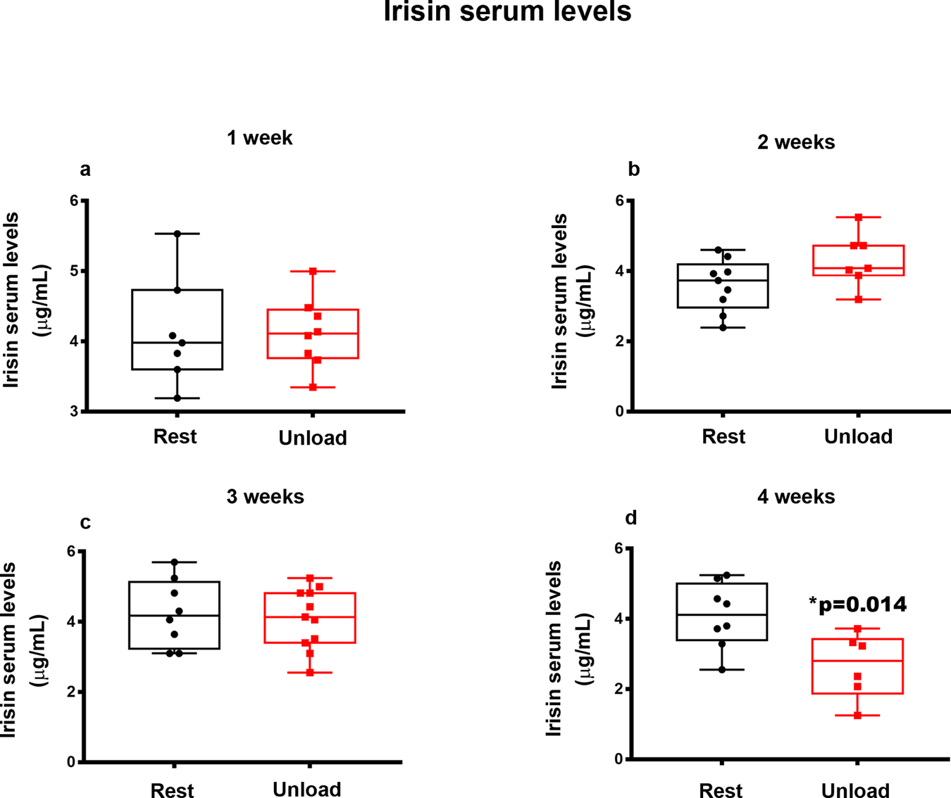 Fig. 6: Effect of unloading on irisin serum levels.