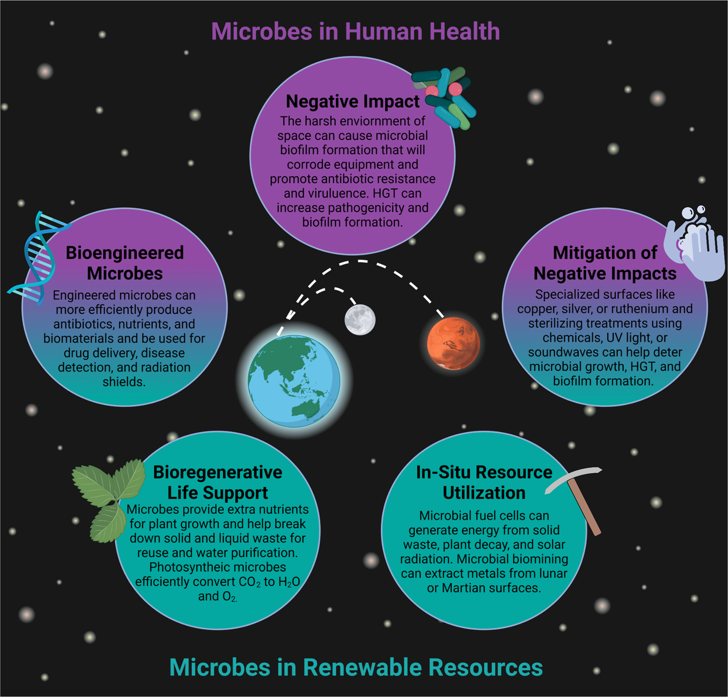Microbial applications for sustainable space exploration beyond