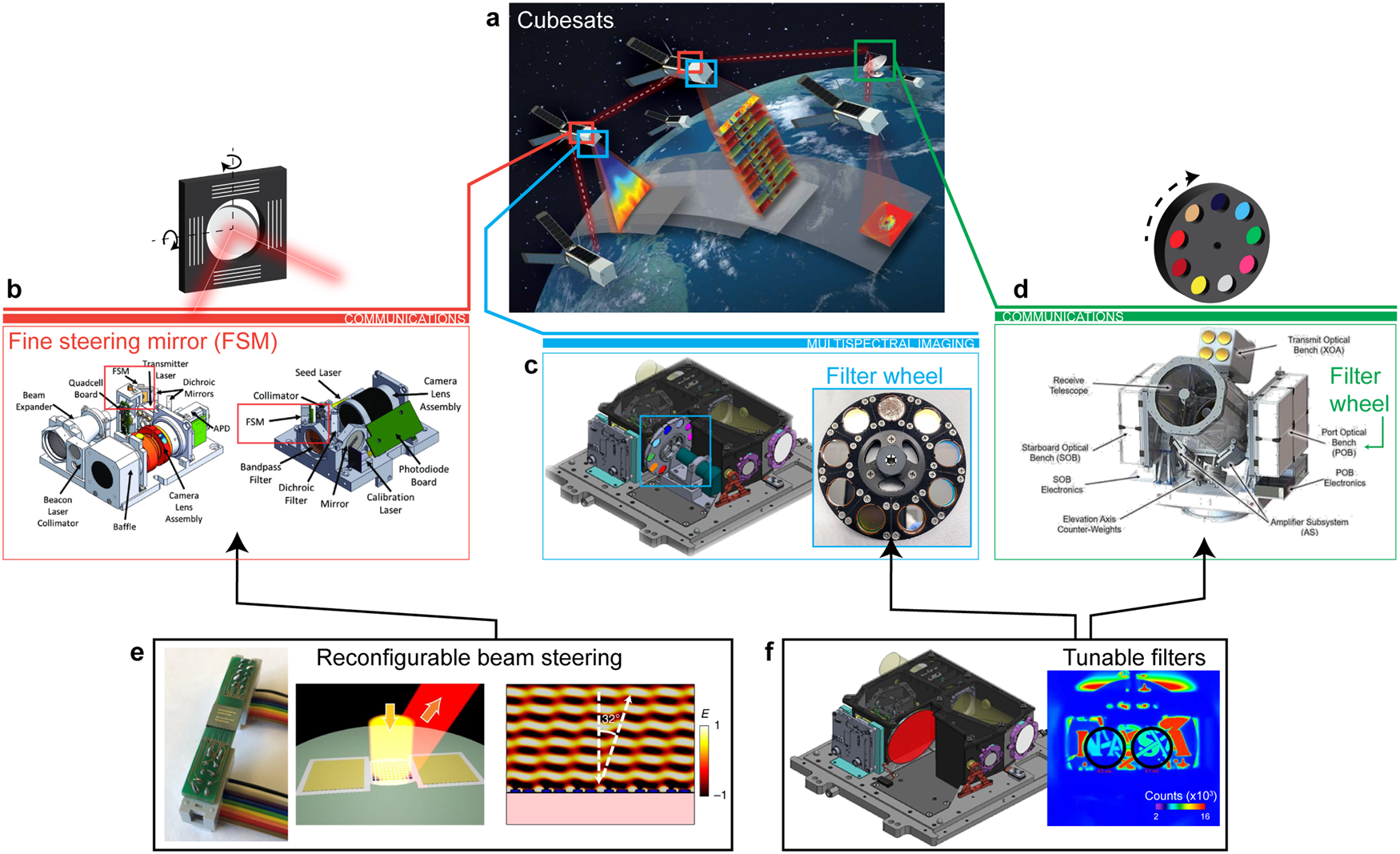 Fig. 4: Spaceborne application examples: PCM-integrated active devices for technology sub-systems in CubeSats.