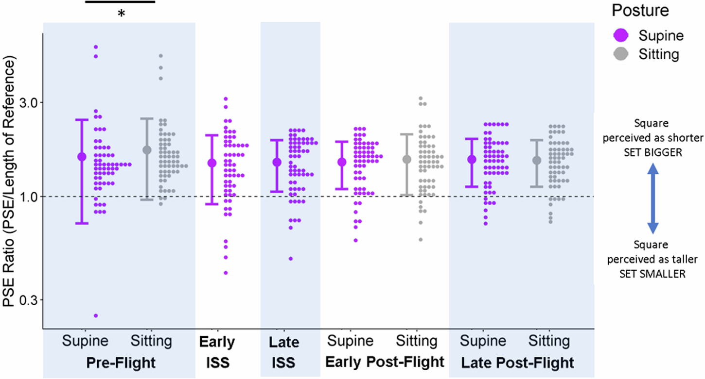 Fig. 3: Accuracy in the Controls.