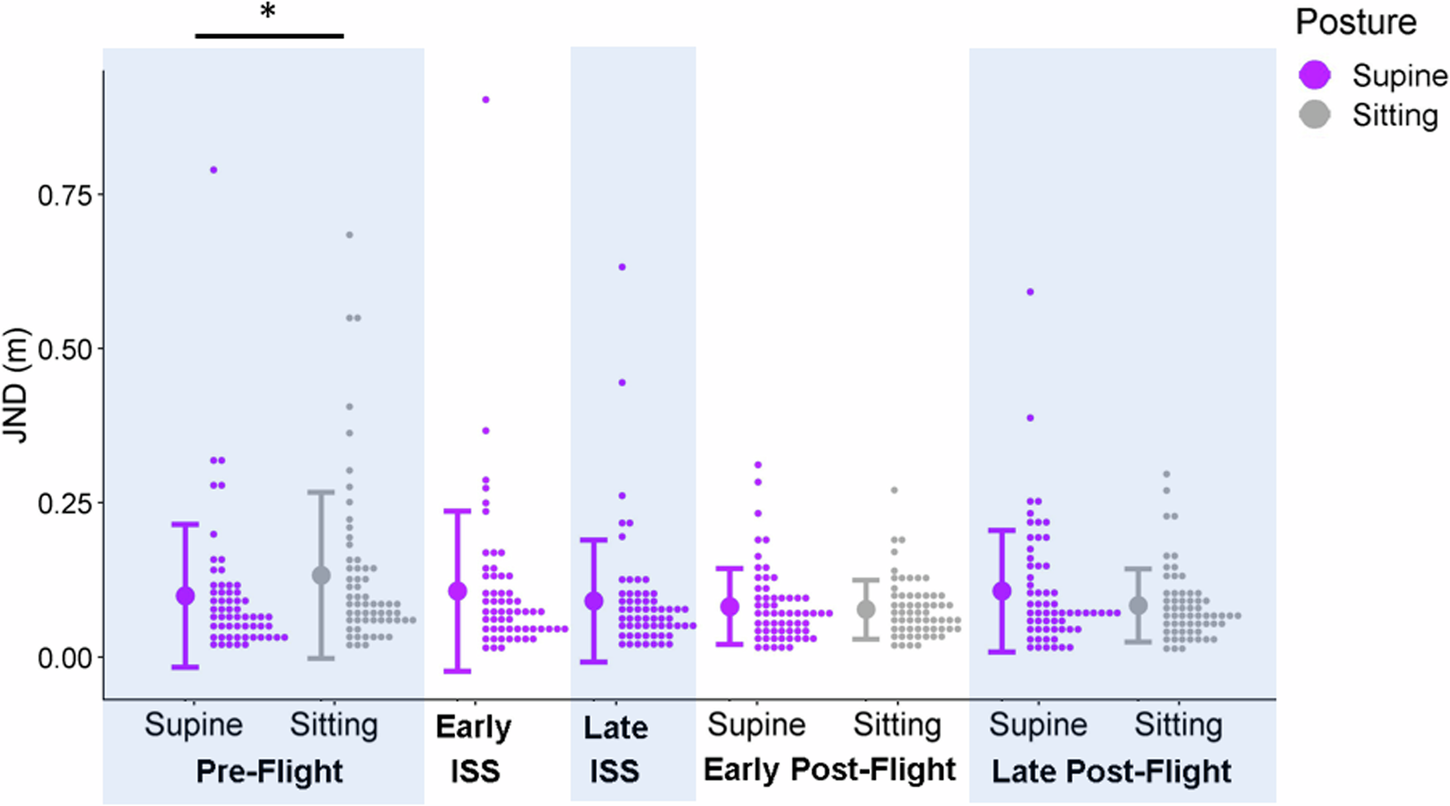 Fig. 4: Precision in the Controls.