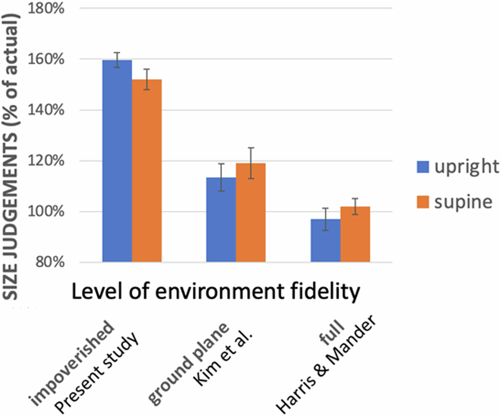 Fig. 5: Comparison of Height Judgements Across Studies.