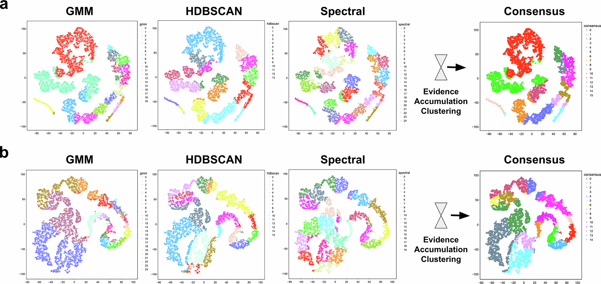Fig. 4: Ensemble clustering via EAC.