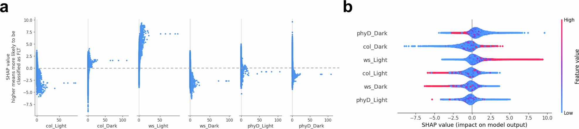 Fig. 7: SHAP value distribution for each treatment.