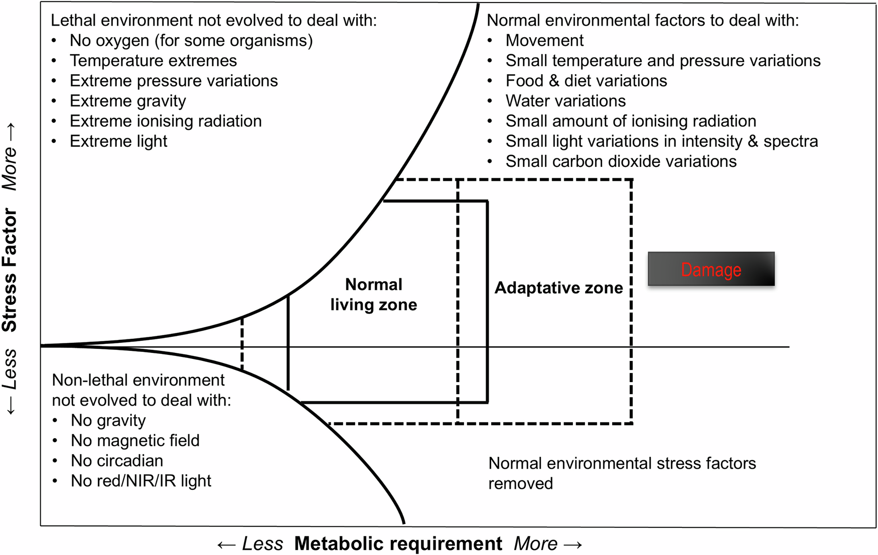Fig. 3: The adaptive metabolic envelope.