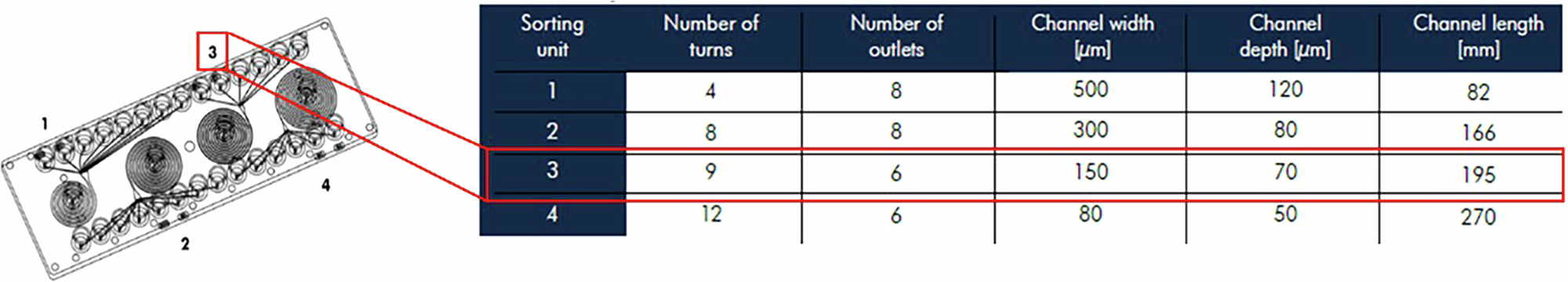 Fig. 6: Schematic of the Spiral Sorter Fluidic 382 model, showing the four sorting units and an accompanying table with key details.