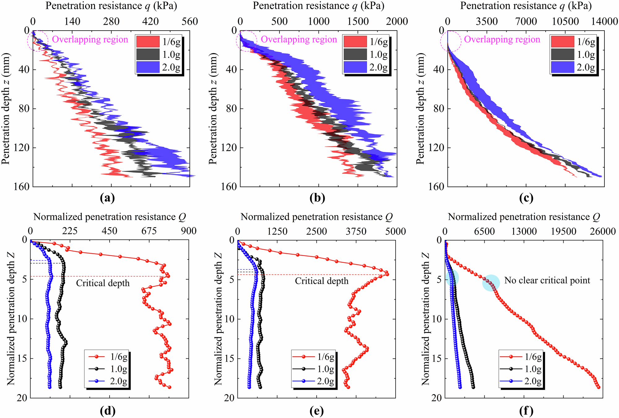 Fig. 1: Penetration resistance and normalized penetration resistance curves of CUMT-1 lunar regolith simulant under three gravities and three relative densities (physical tests).
