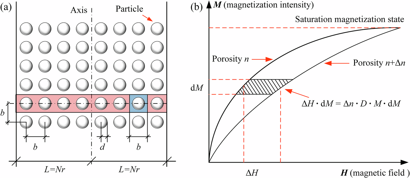 Fig. 9: Calculation model of interparticle attraction induced by magnetic forces.