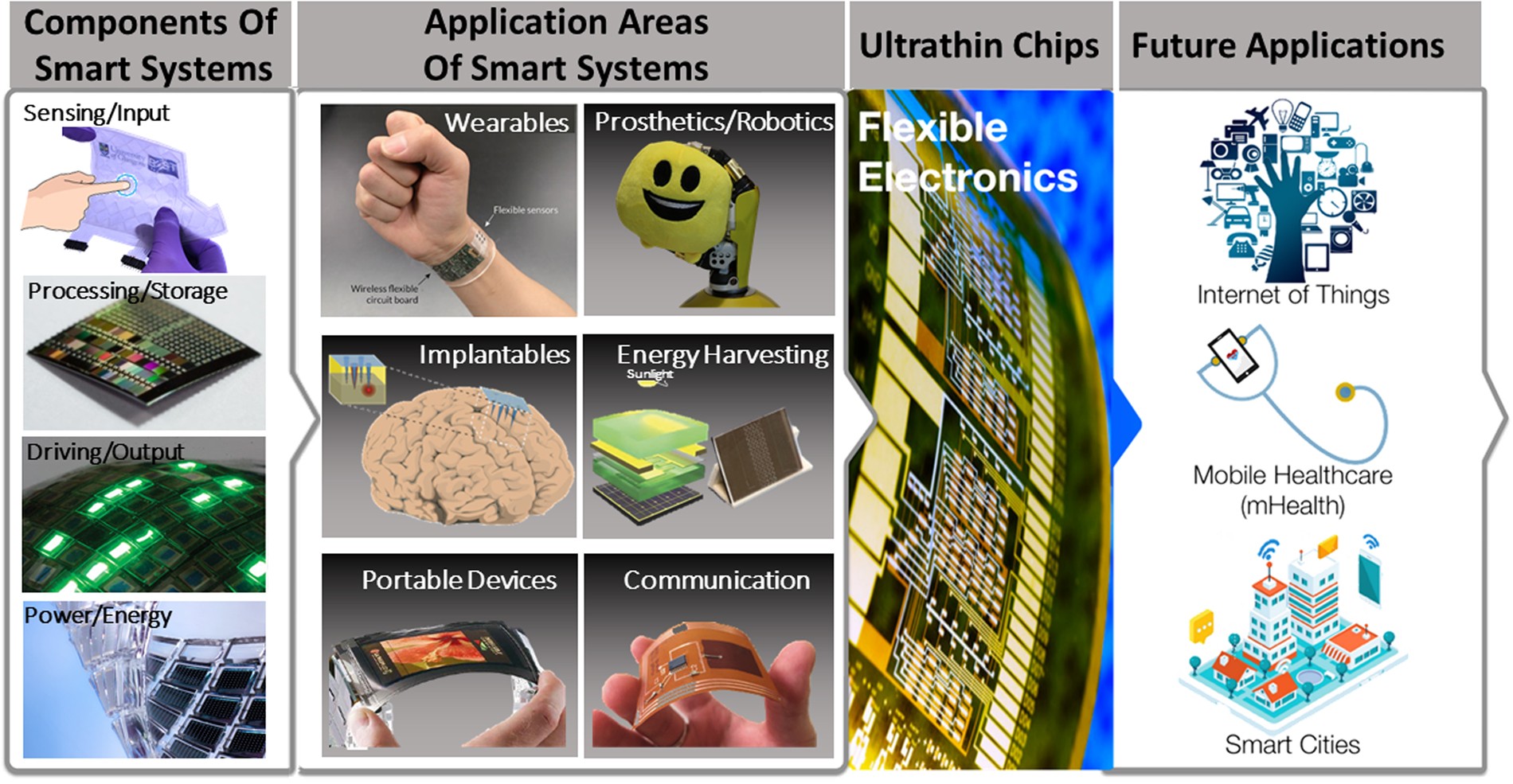 Ultra Thin Chips For High Performance Flexible Electronics - 