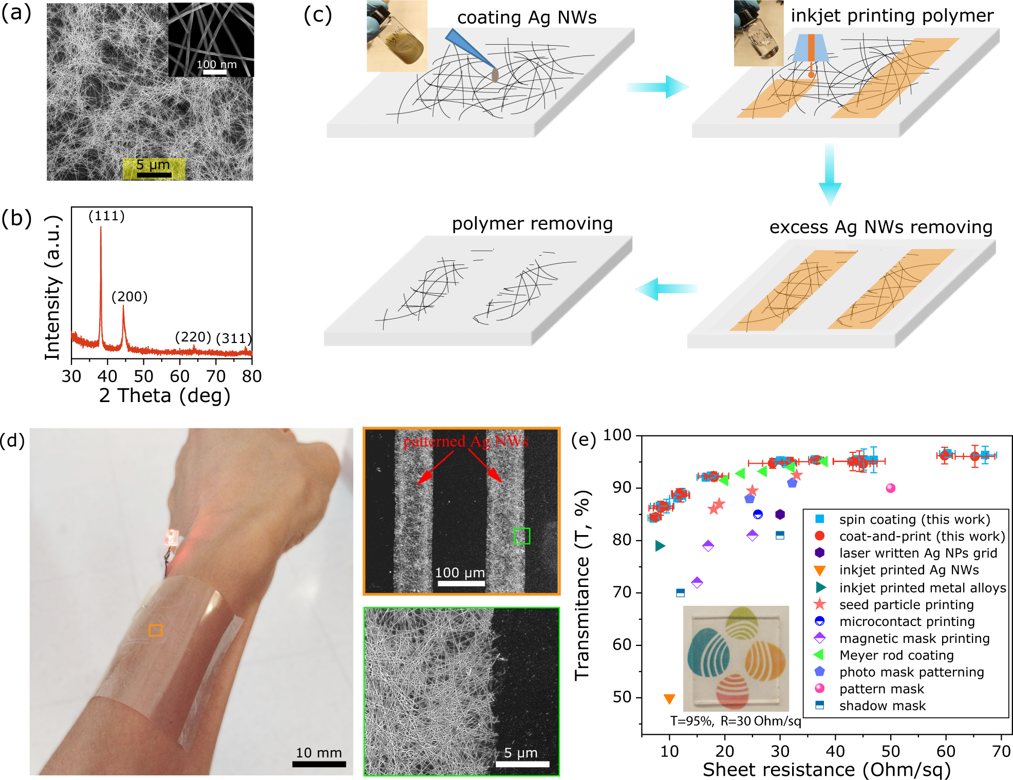 Coat-and-print patterning of silver nanowires for flexible and transparent  electronics | npj Flexible Electronics