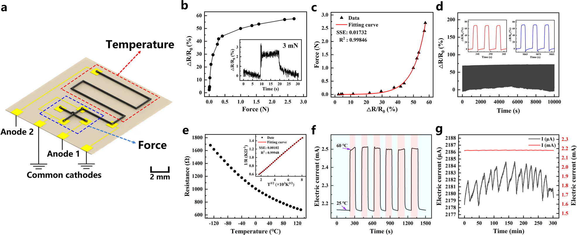Fig. 1: Flexible sensor integrated with temperature and force sensing properties.