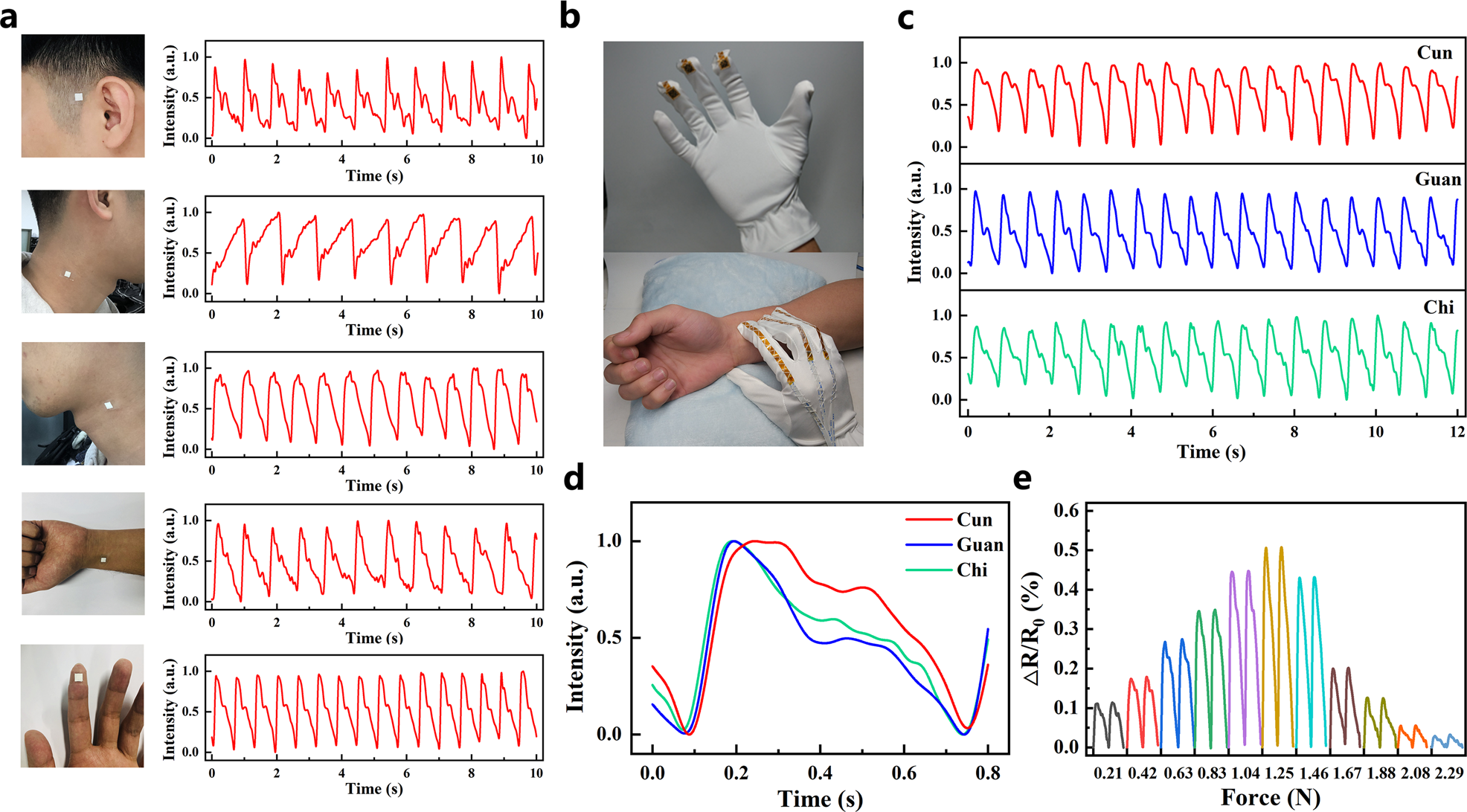 Fig. 2: Flexible sensors for recording the pulse waves from different acupoints in the body.