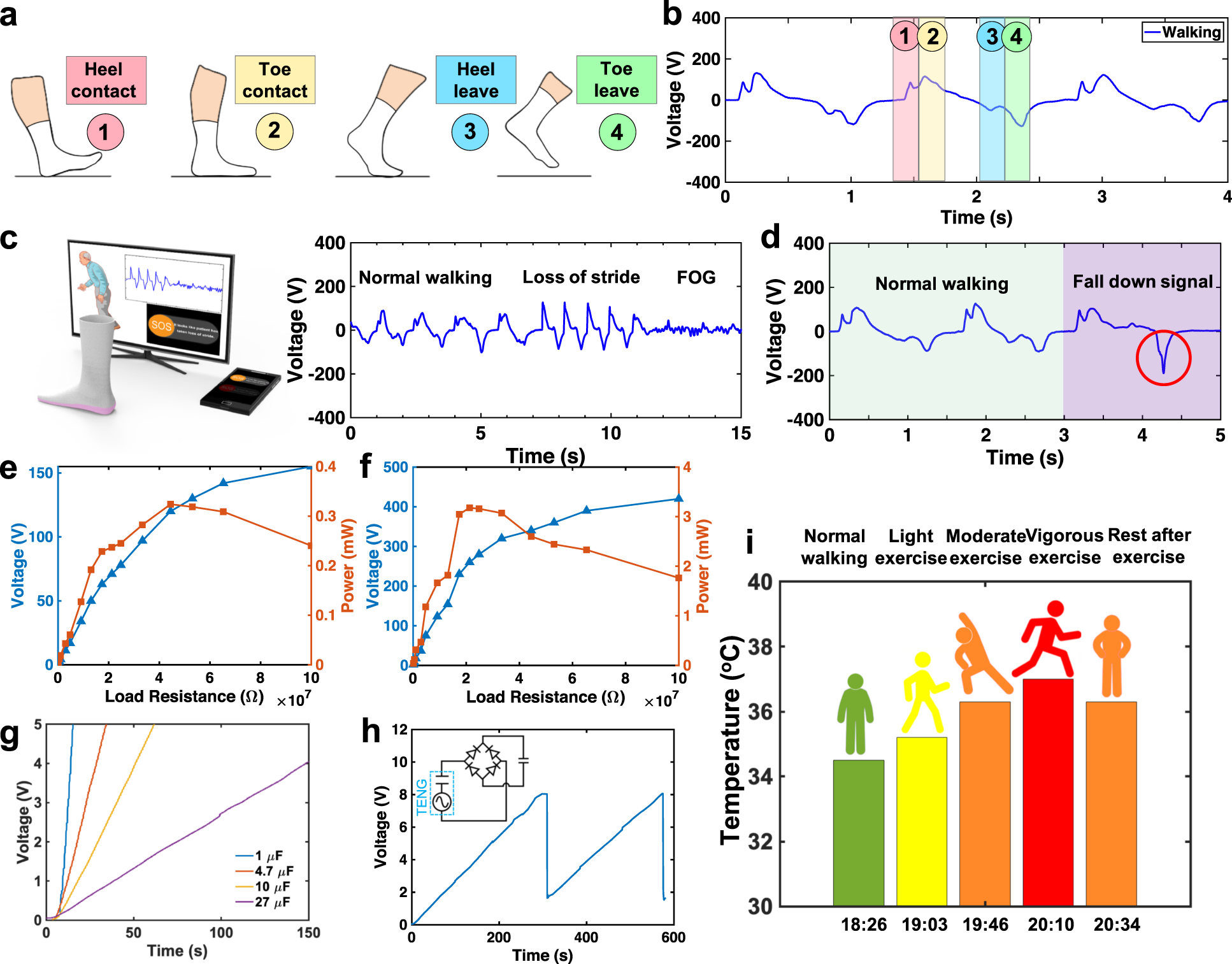 Fig. 3: The characterization of T-TENG socks and preliminary gait analysis.