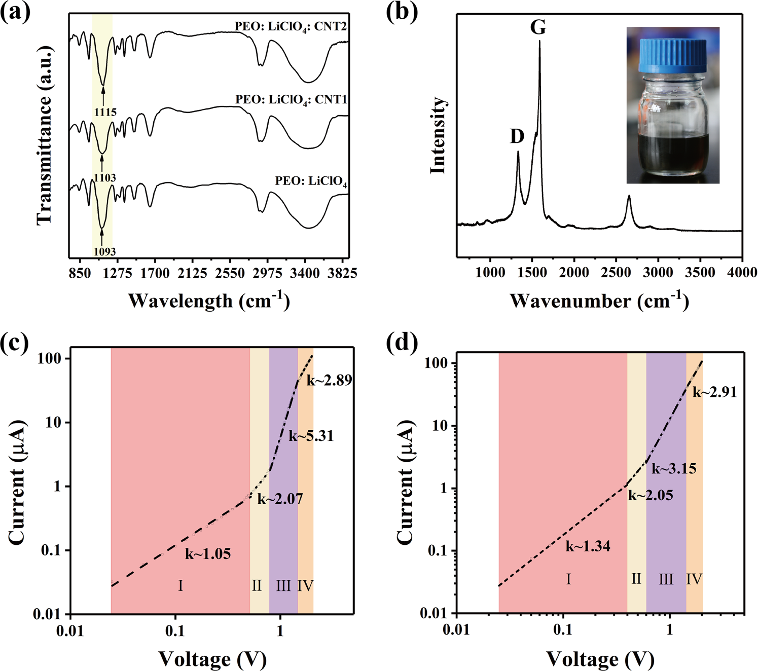 Fig. 2: Investigation of the underlying mechanism for the synaptic behaviors.