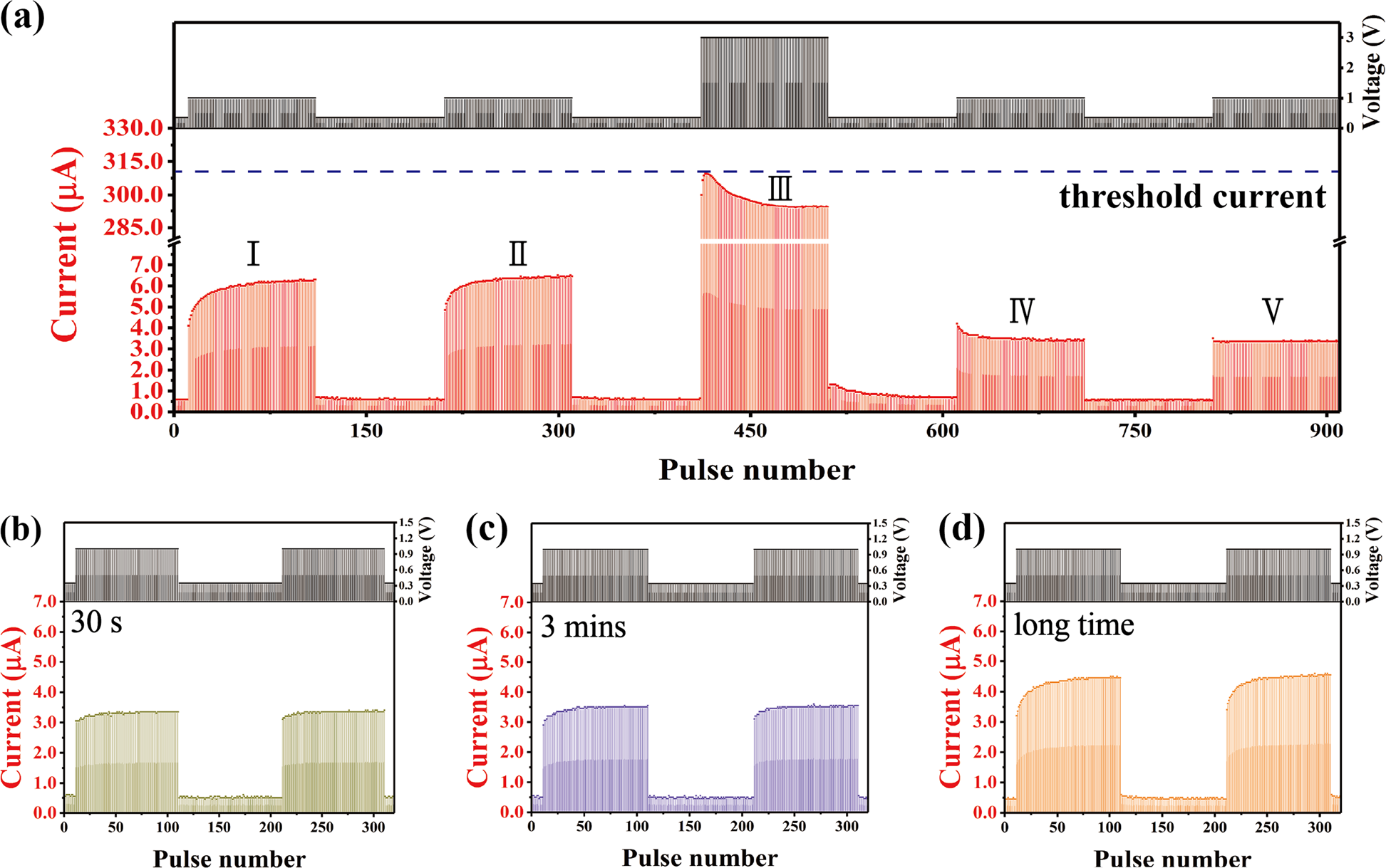 Fig. 6: Emulation of the nerve injuries by mild and severe stimuli.
