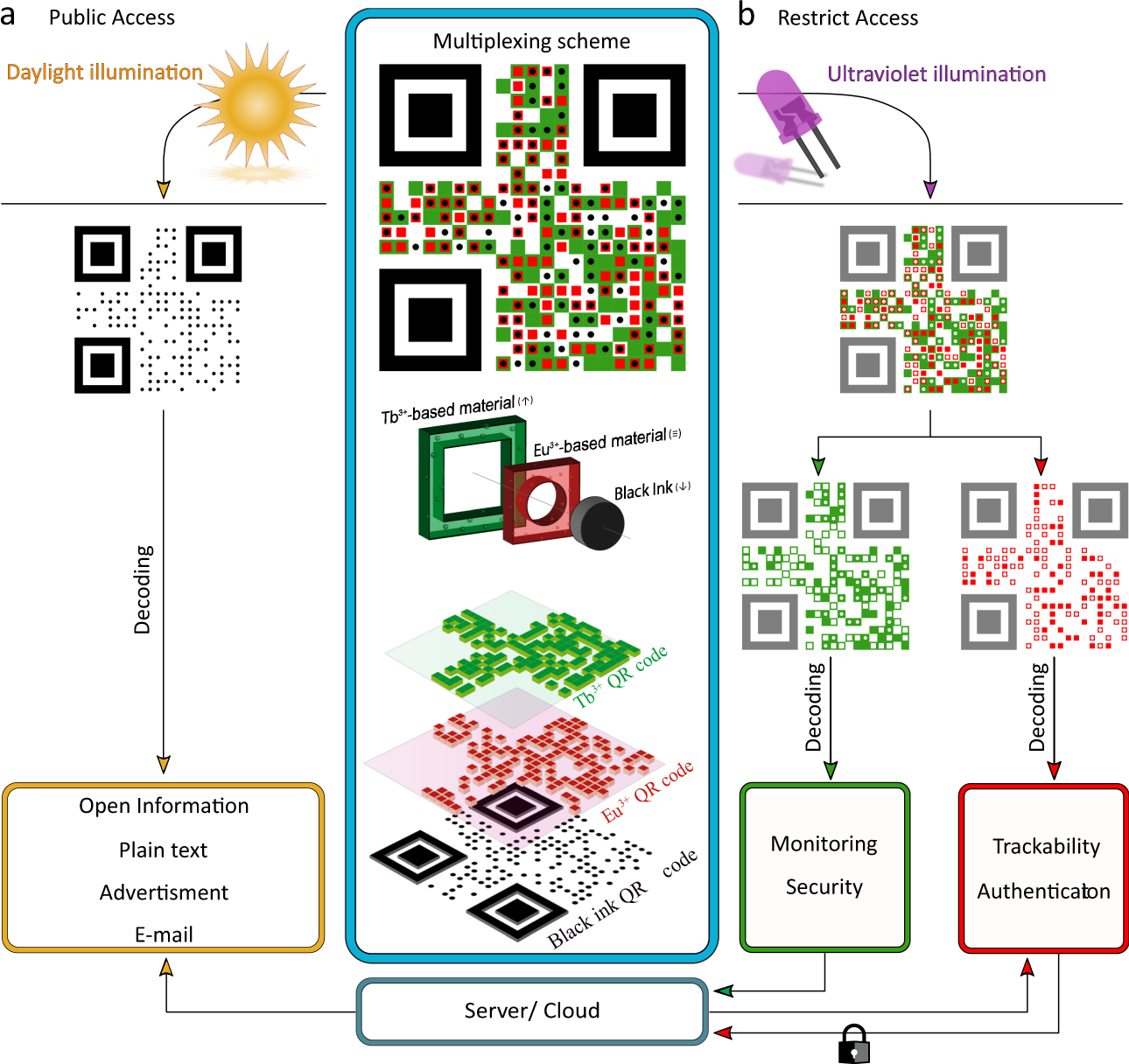 Super modules-based active QR codes for smart trackability and IoT: a  responsive-banknotes case study | npj Flexible Electronics