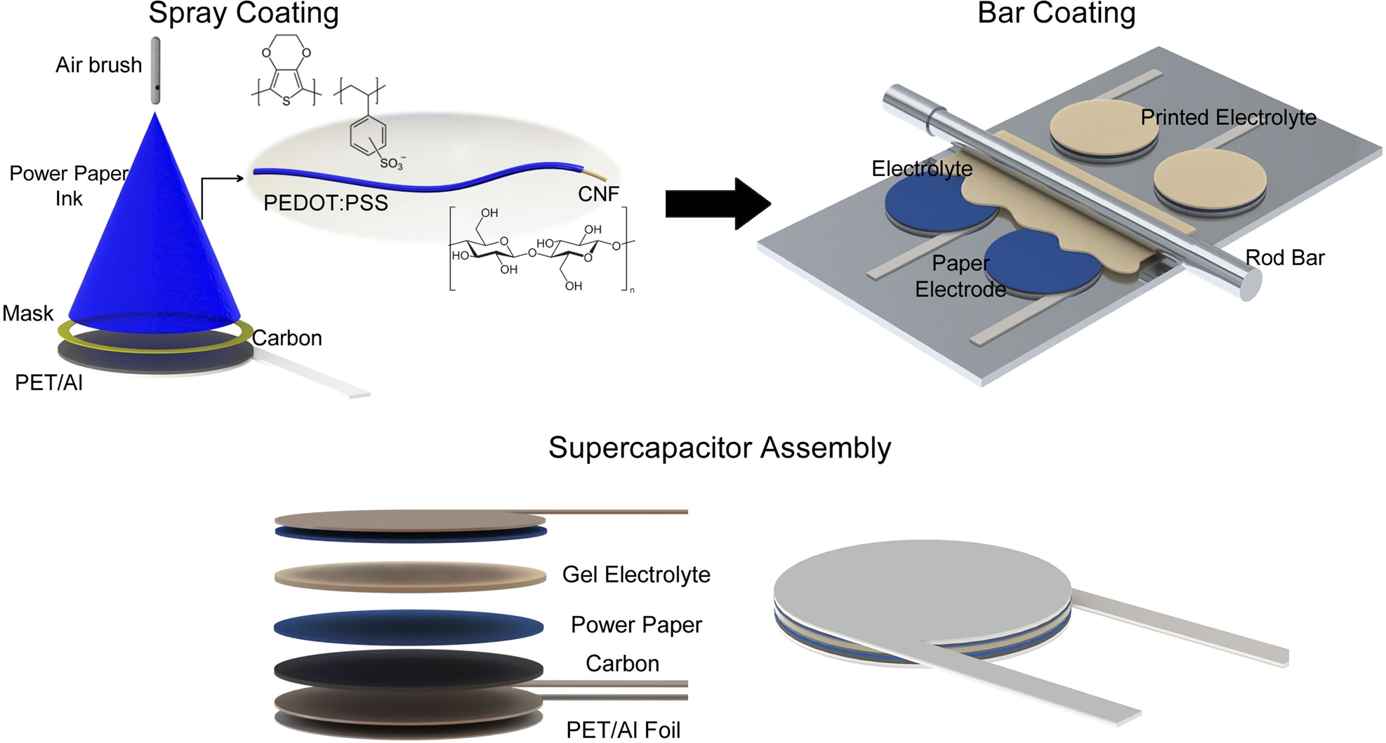 Spray-Coating Thin Films on Three-Dimensional Surfaces for a