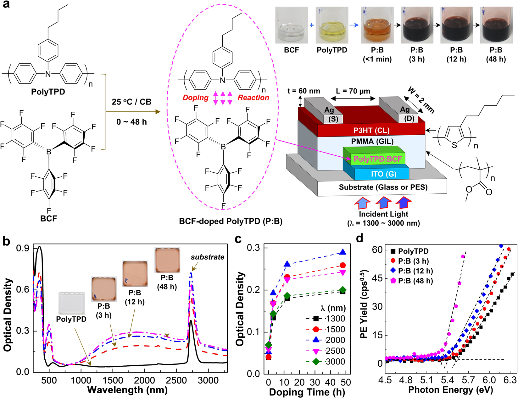 Short Wave Infrared Organic Phototransistors With Strong Infrared Absorbing Polytriarylamine By Electron Transfer Doping Npj Flexible Electronics