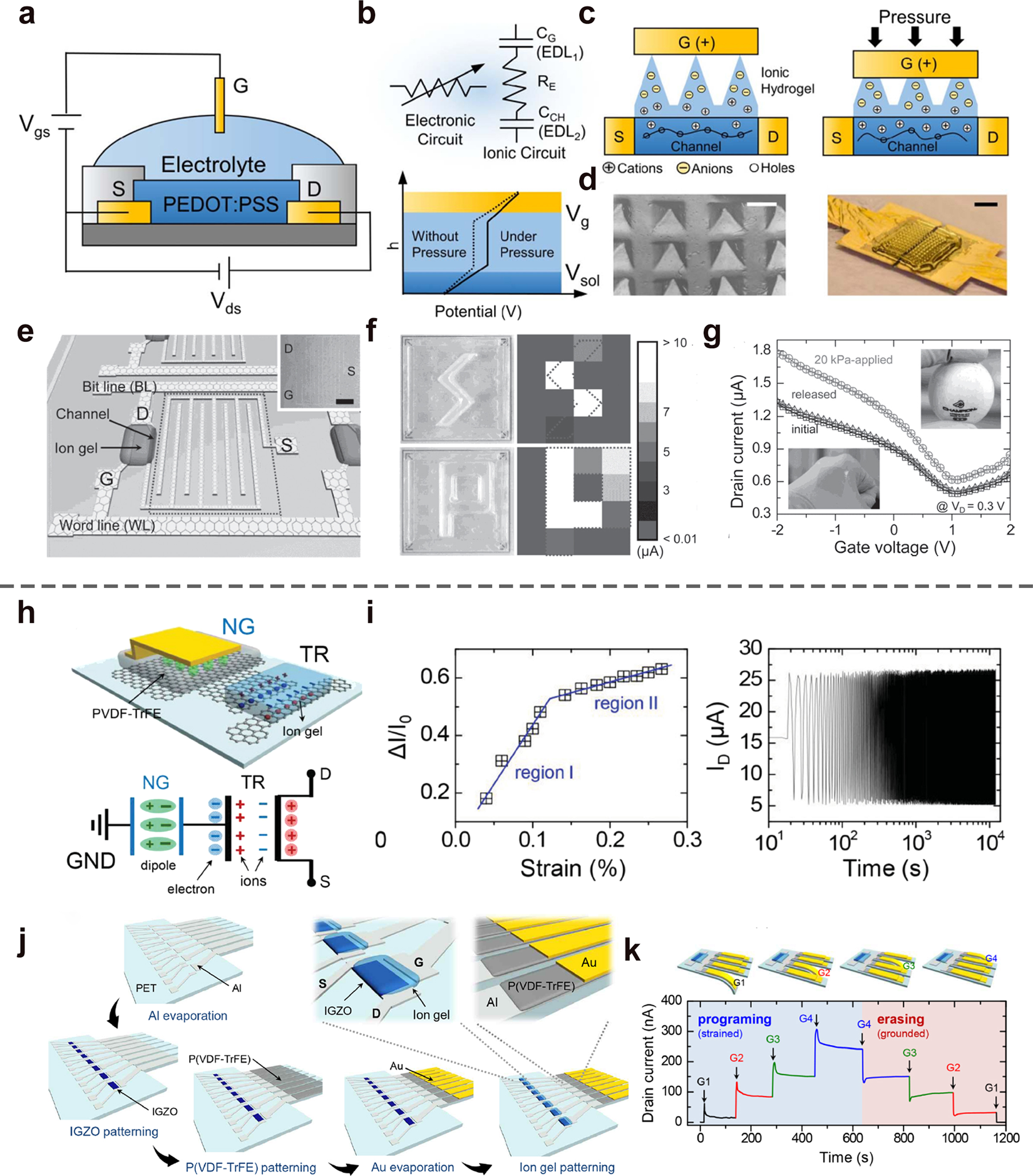Fig. 5: Piezo electronics sensor made of ionic-gel transistor.