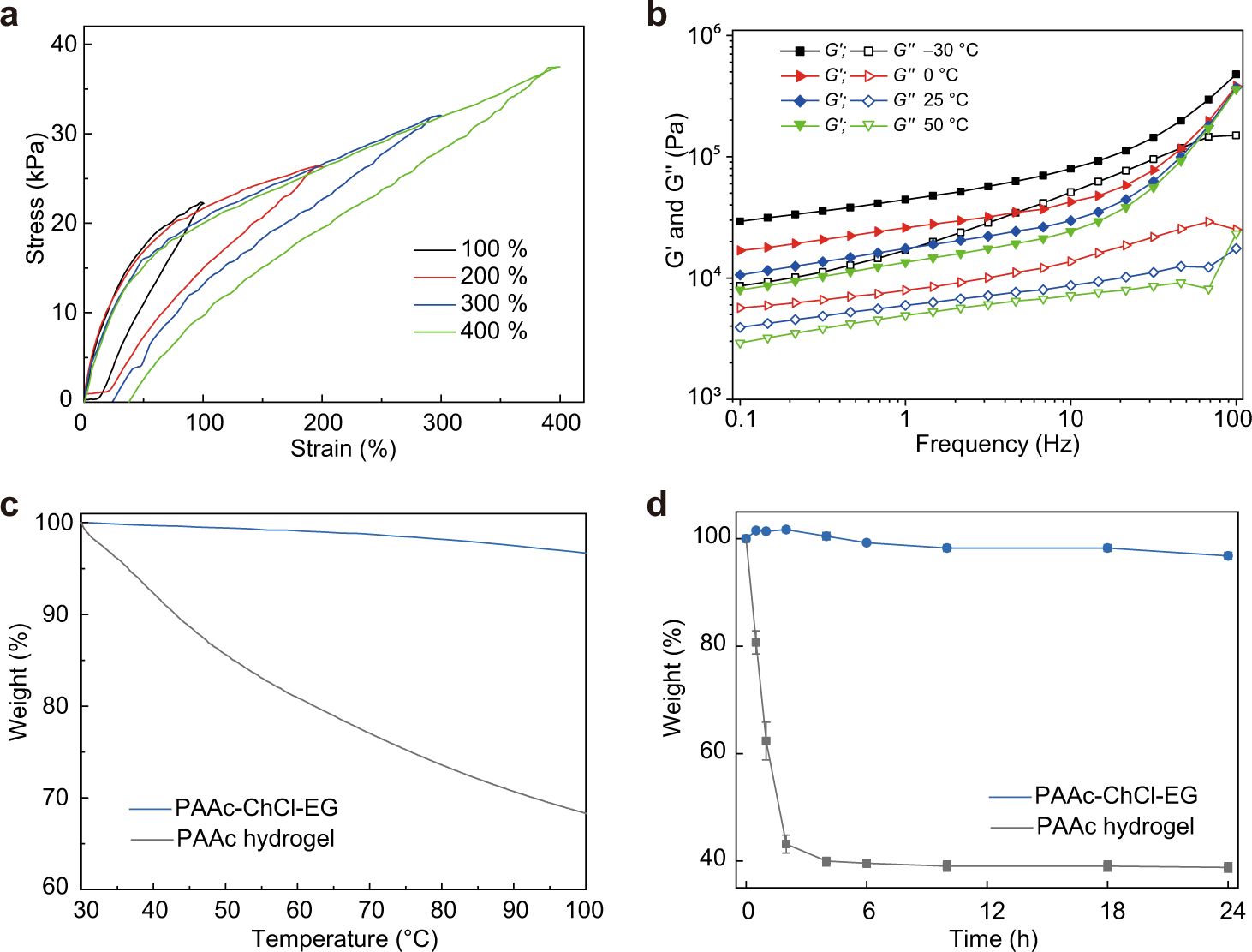 Fig. 2: Characterization of the PAAc–ChCl–EG gel.