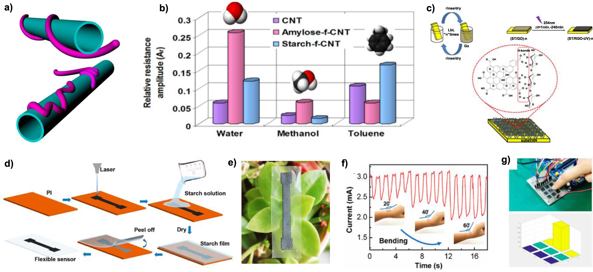 Fig. 4: Flexible gas and multifunctional sensors based on starch films.