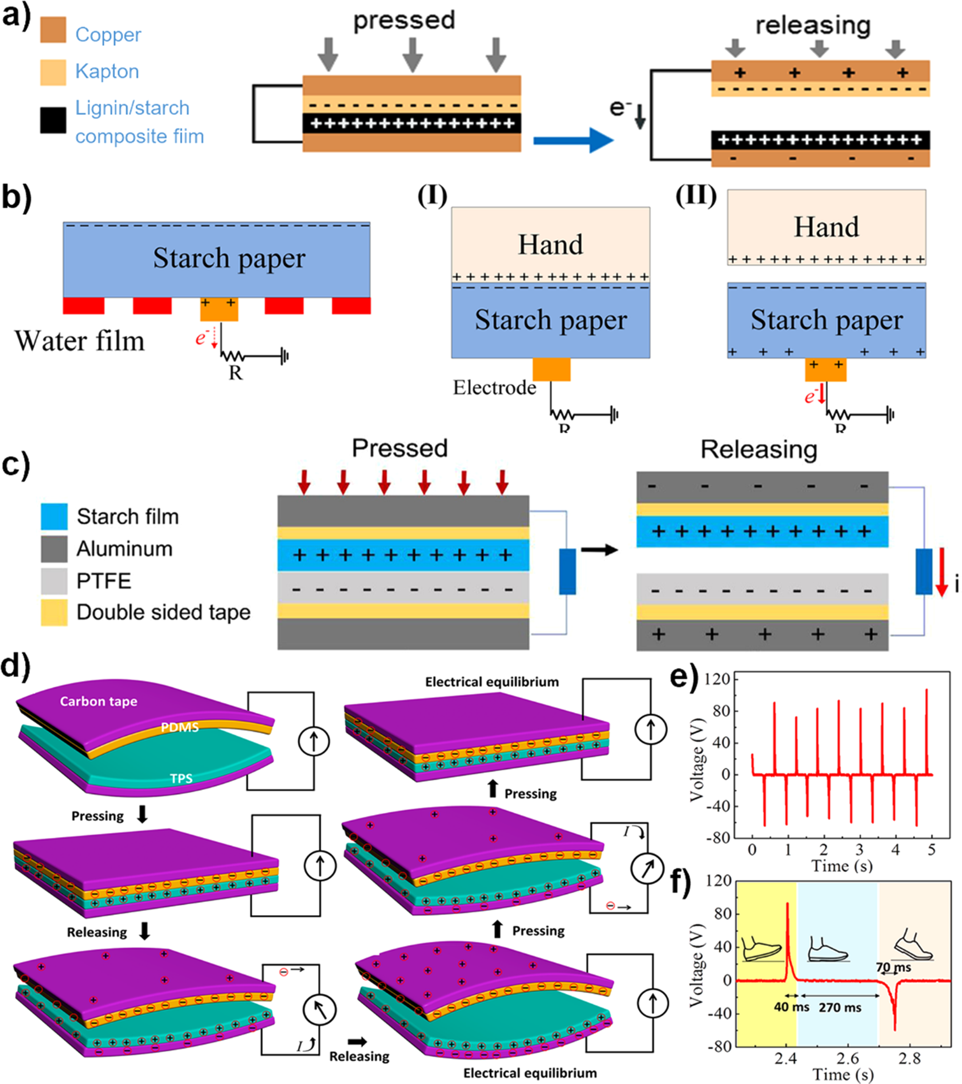 Fig. 5: TENGs based on starch films.