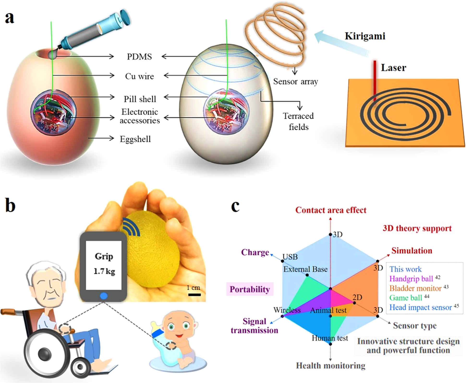 Fig. 1: Schematic of the smart ball sensor fabricated by laser kirigami of graphene for personalized long-term monitoring of the small grip strength.