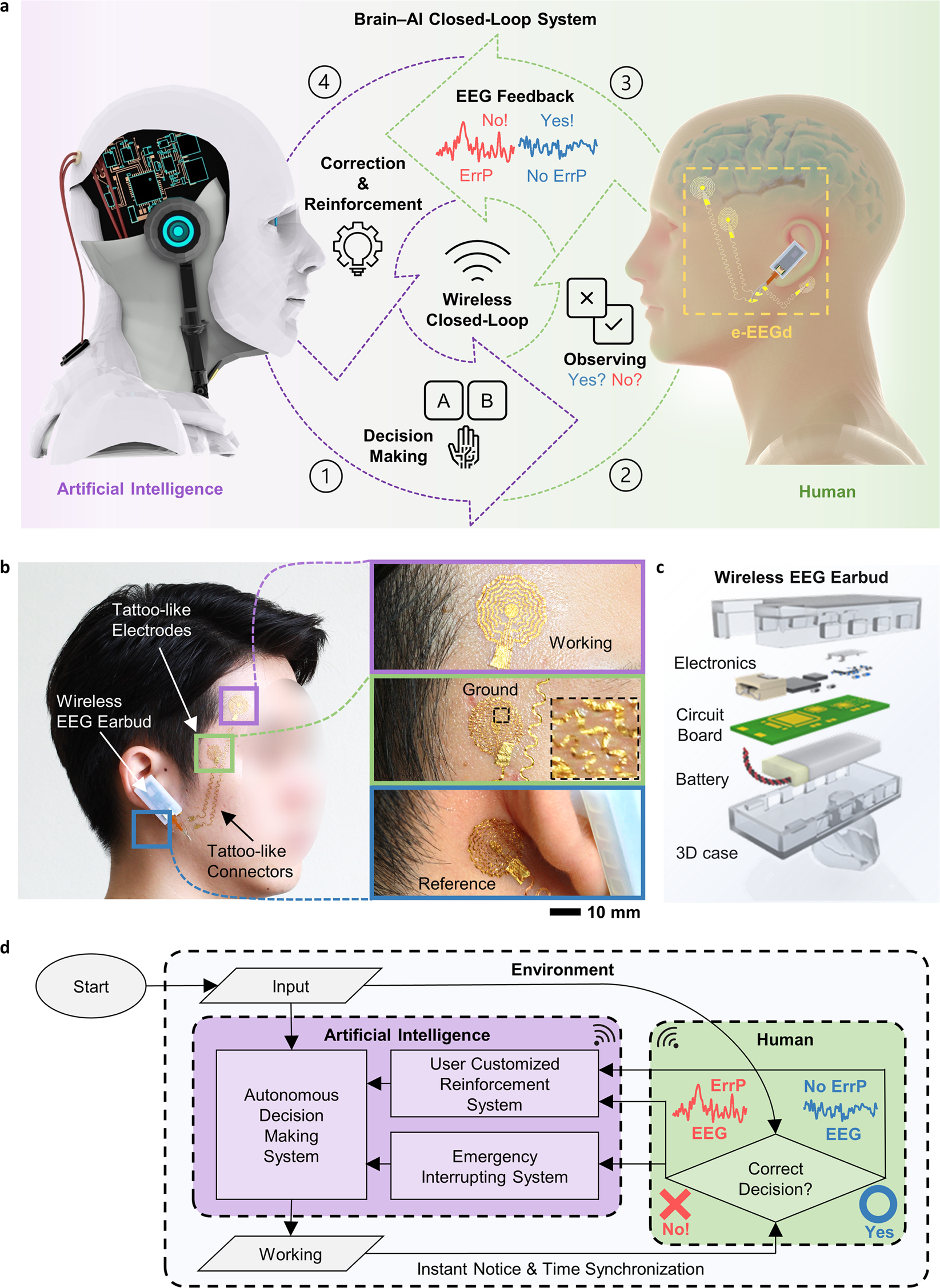 Wearable EEG electronics for a Brain–AI Closed-Loop System to