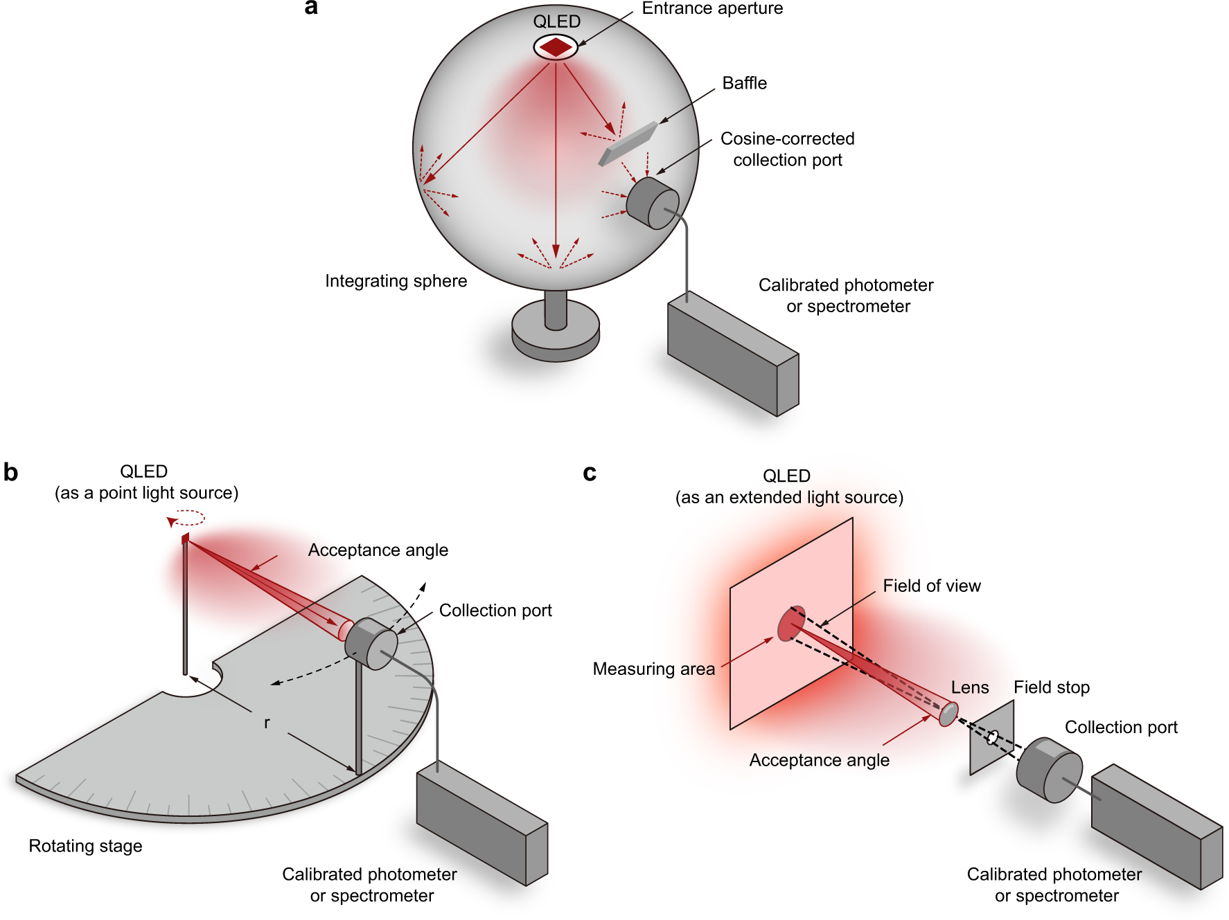 On The Accurate Characterization Of Quantum Dot Light Emitting Diodes For Display Applications Npj Flexible Electronics