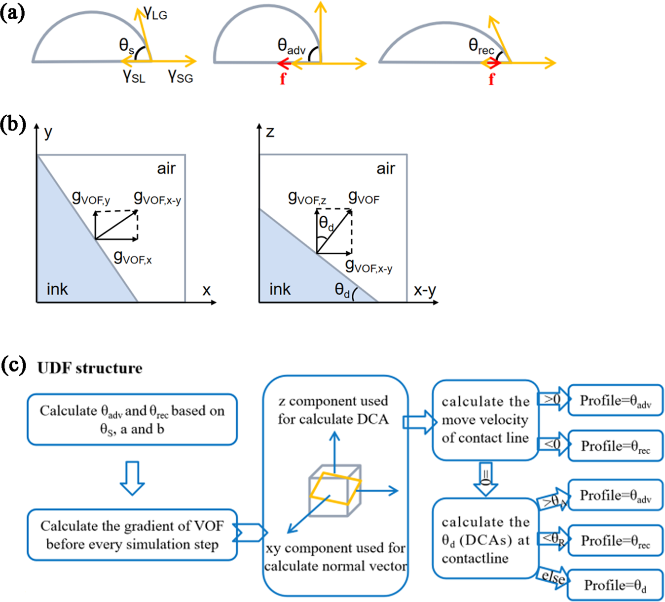 Fig. 2: Friction effect and designation of UDF.