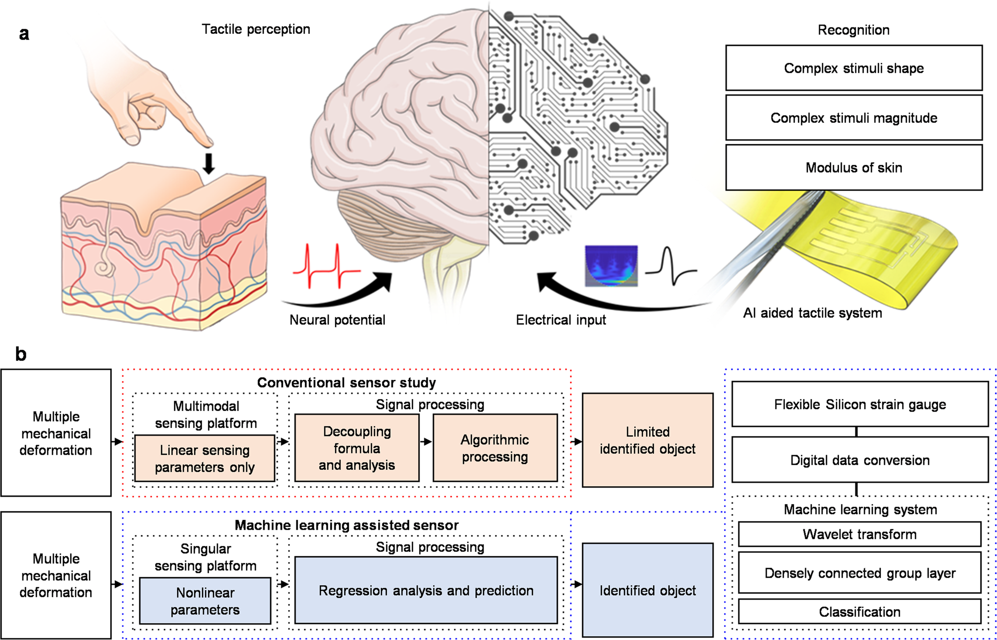 Multimodal Augmentation of Surfaces Using Conductive 3D Printing