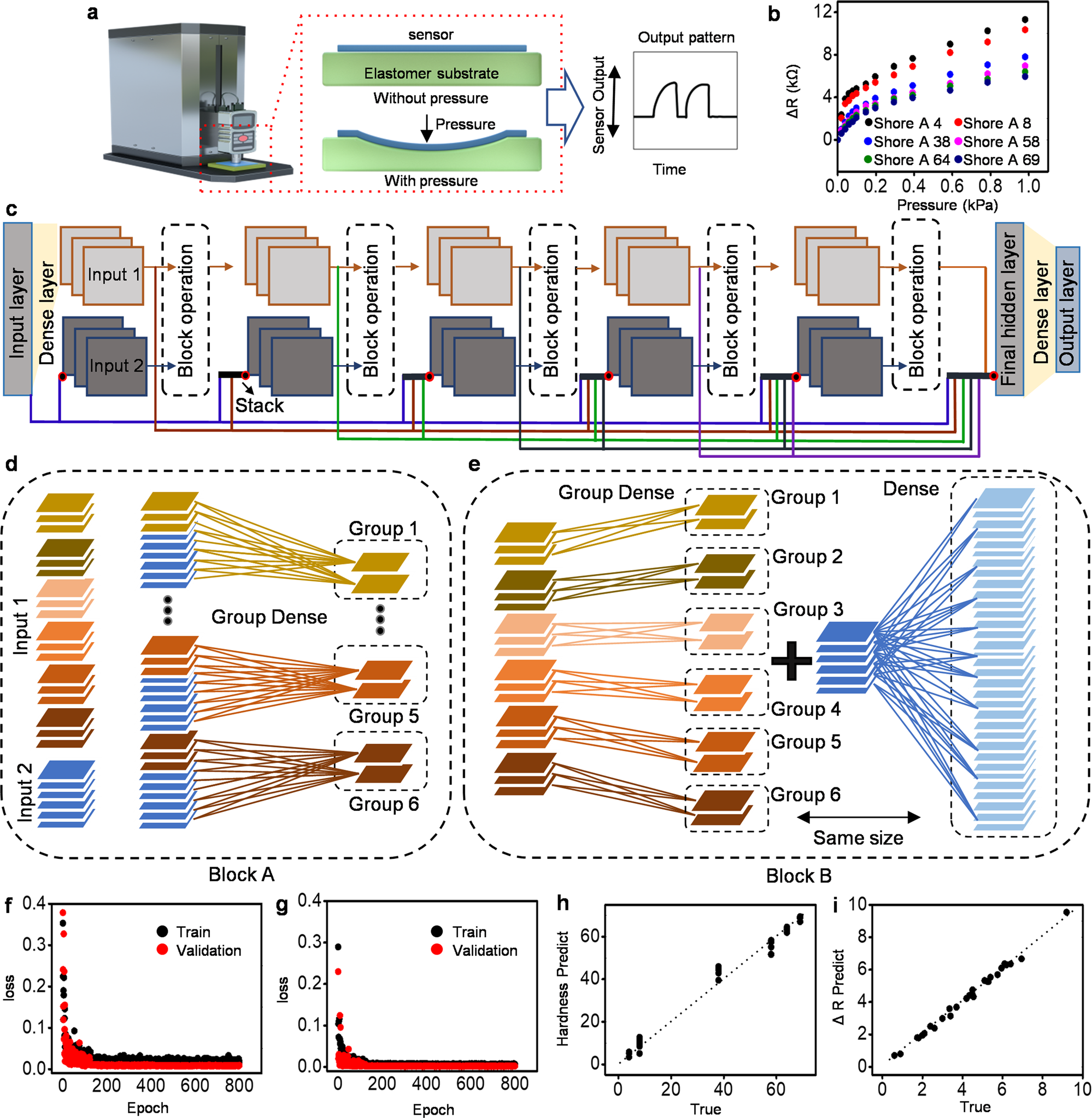 Fig. 3: Deep learning-aided data regression.