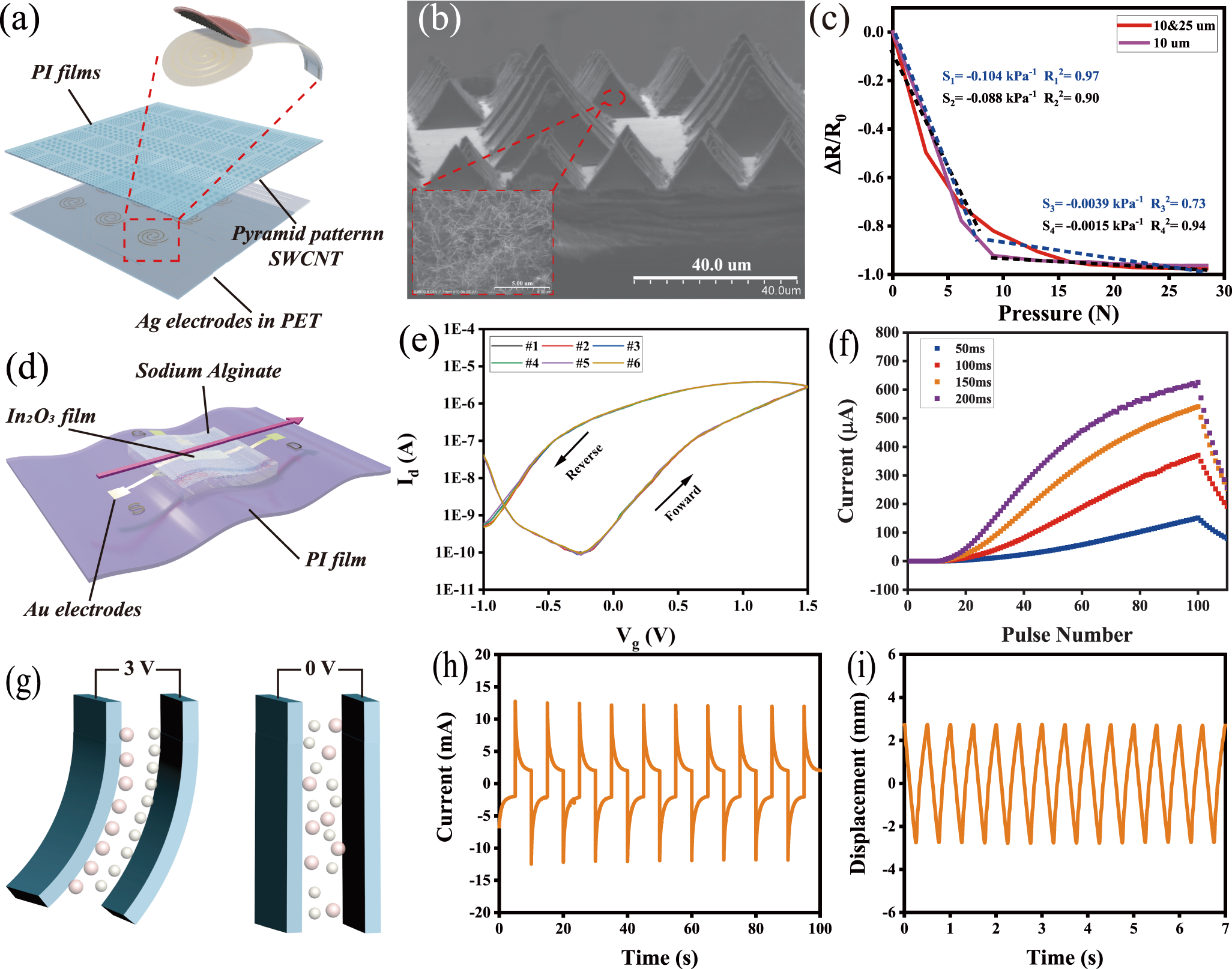 Fig. 2: The main components of the artificial somatosensory system.