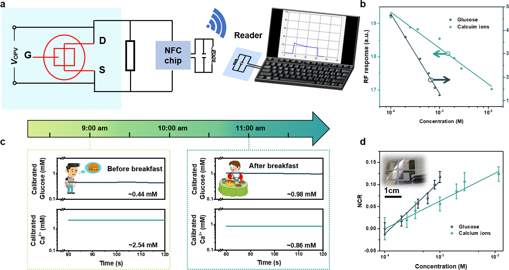 Fig. 4: Remote monitoring and flexible integrated device.