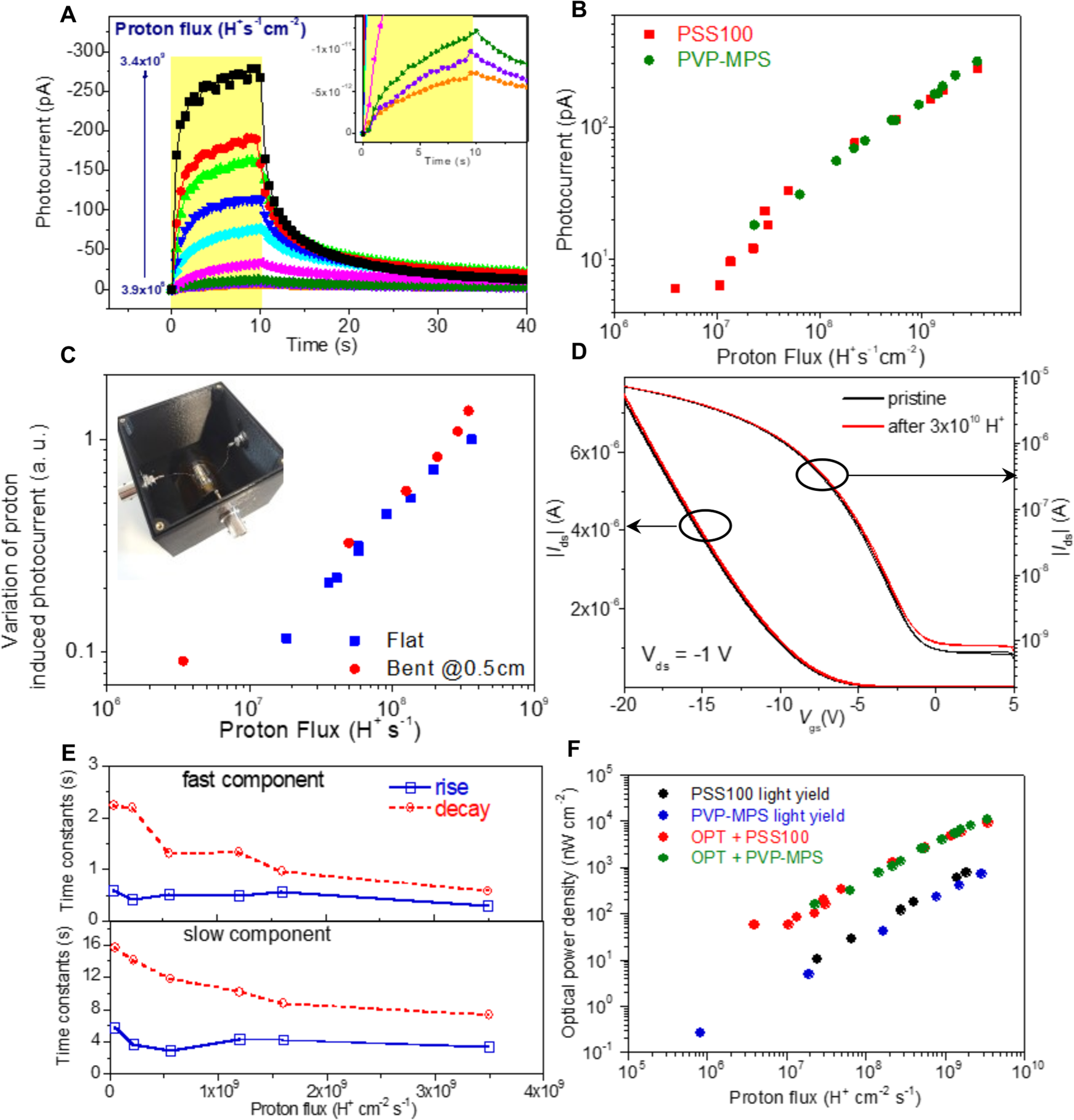 Fig. 4: Proton detection response of fully organic flexible indirect detectors.