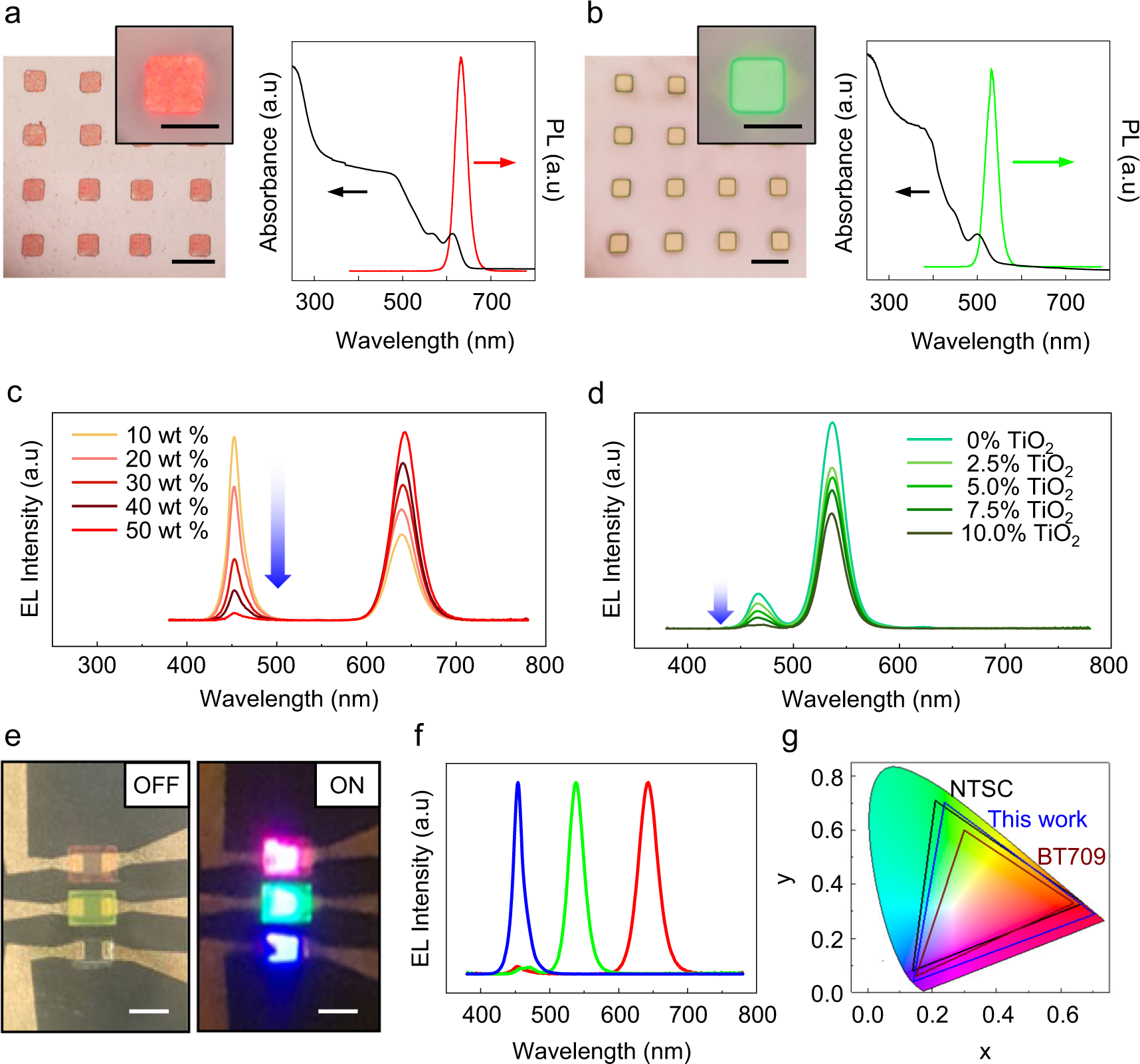 Fig. 2: Photolithographically patternable QD-PR.