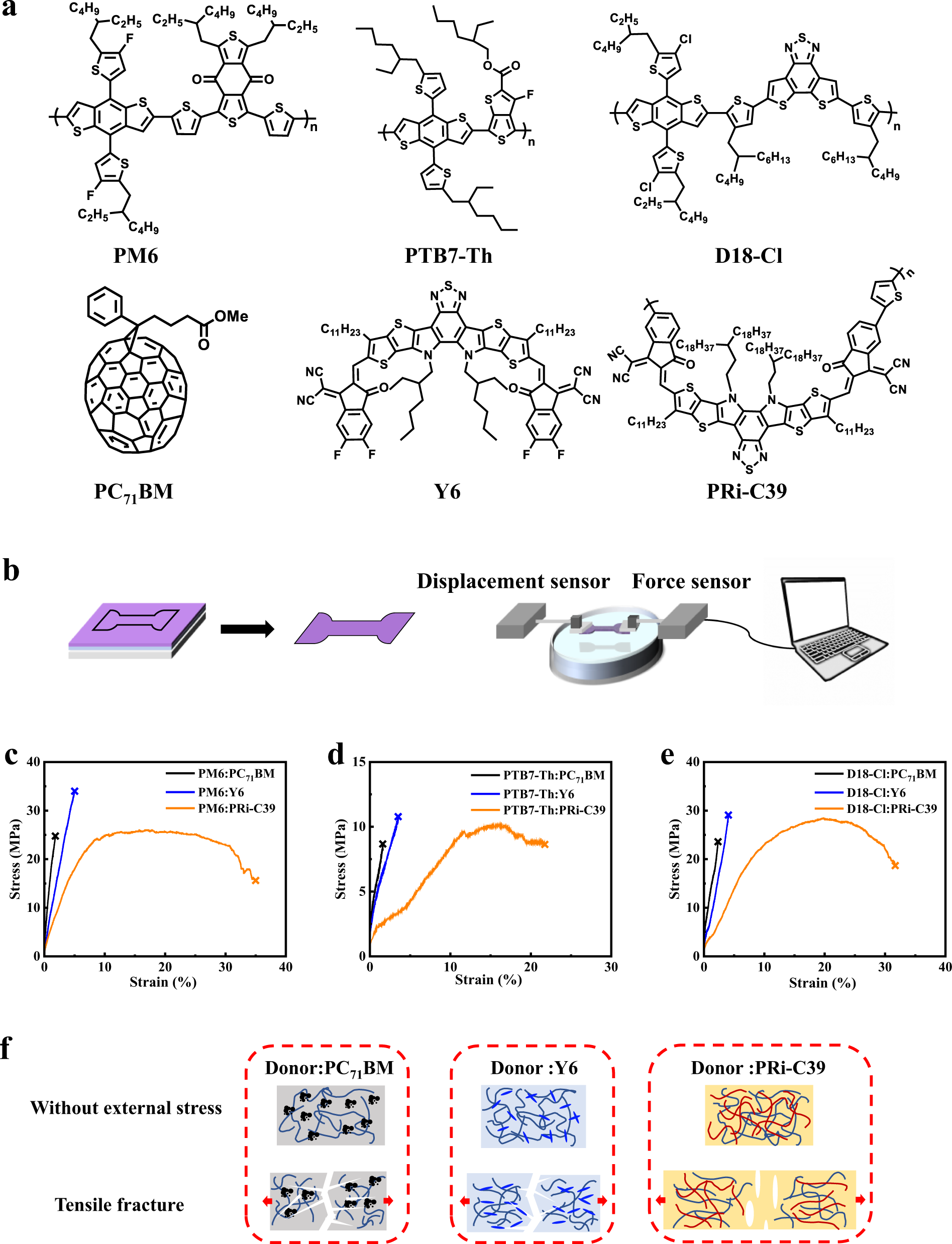 Fig. 1: Tensile testing of BHJ films based on different electron acceptor materials.