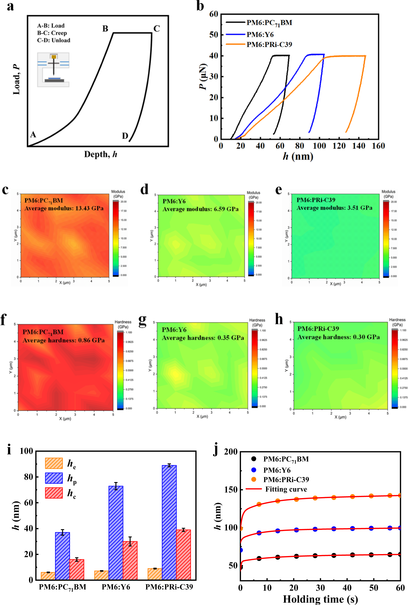 Fig. 3: Nanoindentation test results of the BHJ films.